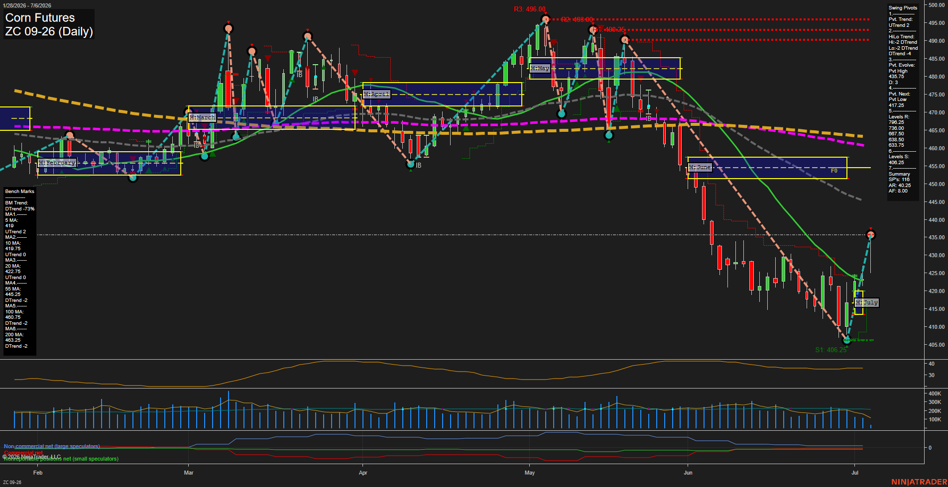 ZC Corn Futures Daily Chart Analysis: 2026-Jul-06 07:08 CT