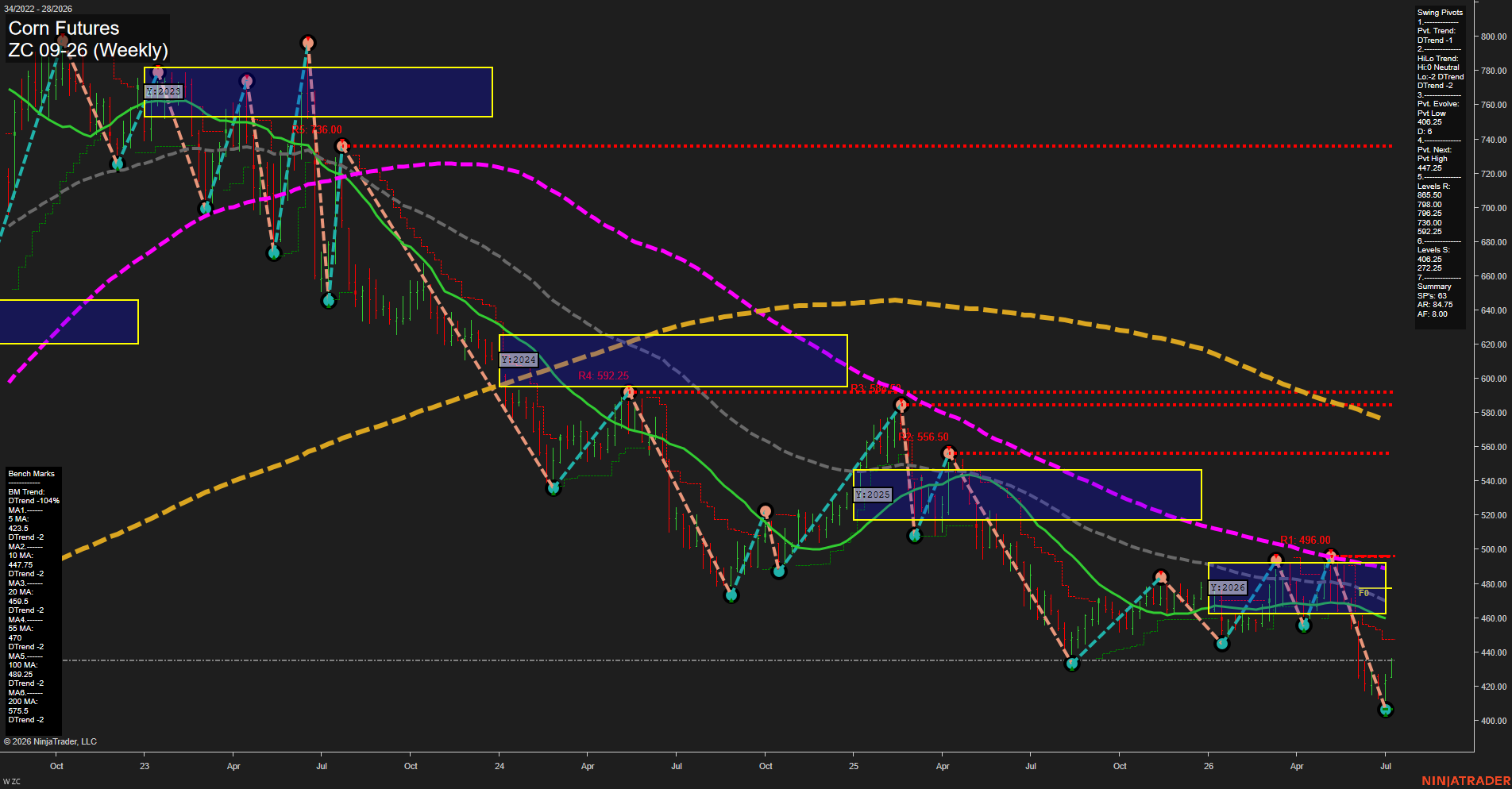 ZC Corn Futures Weekly Chart Analysis: 2026-Jul-06 07:08 CT