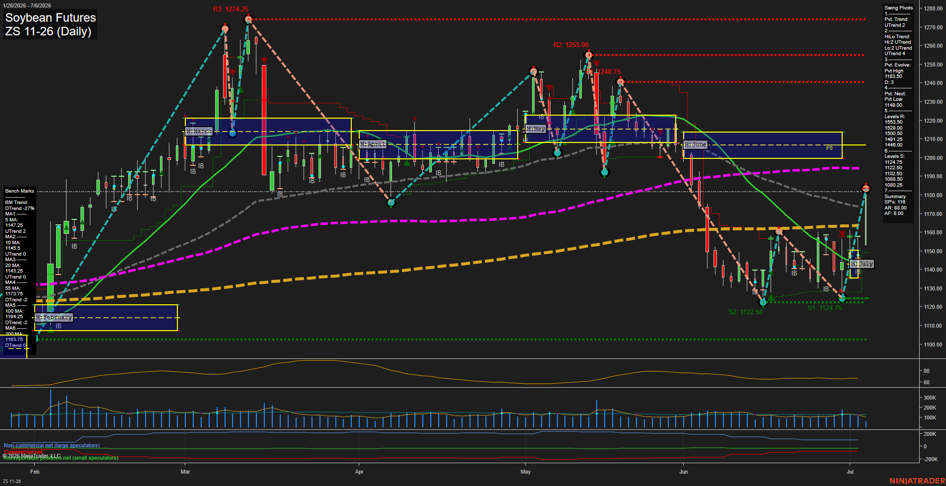 ZS Soybean Futures Daily Chart Analysis: 2026-Jul-06 07:08 CT