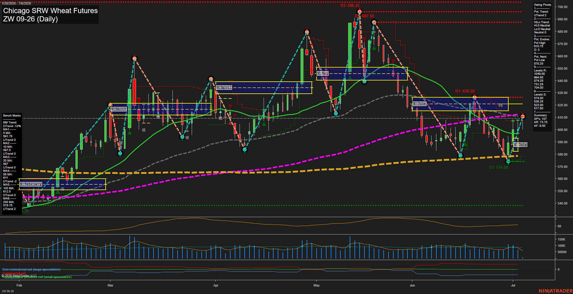 ZW Chicago SRW Wheat Futures Daily Chart Analysis: 2026-Jul-06 07:09 CT