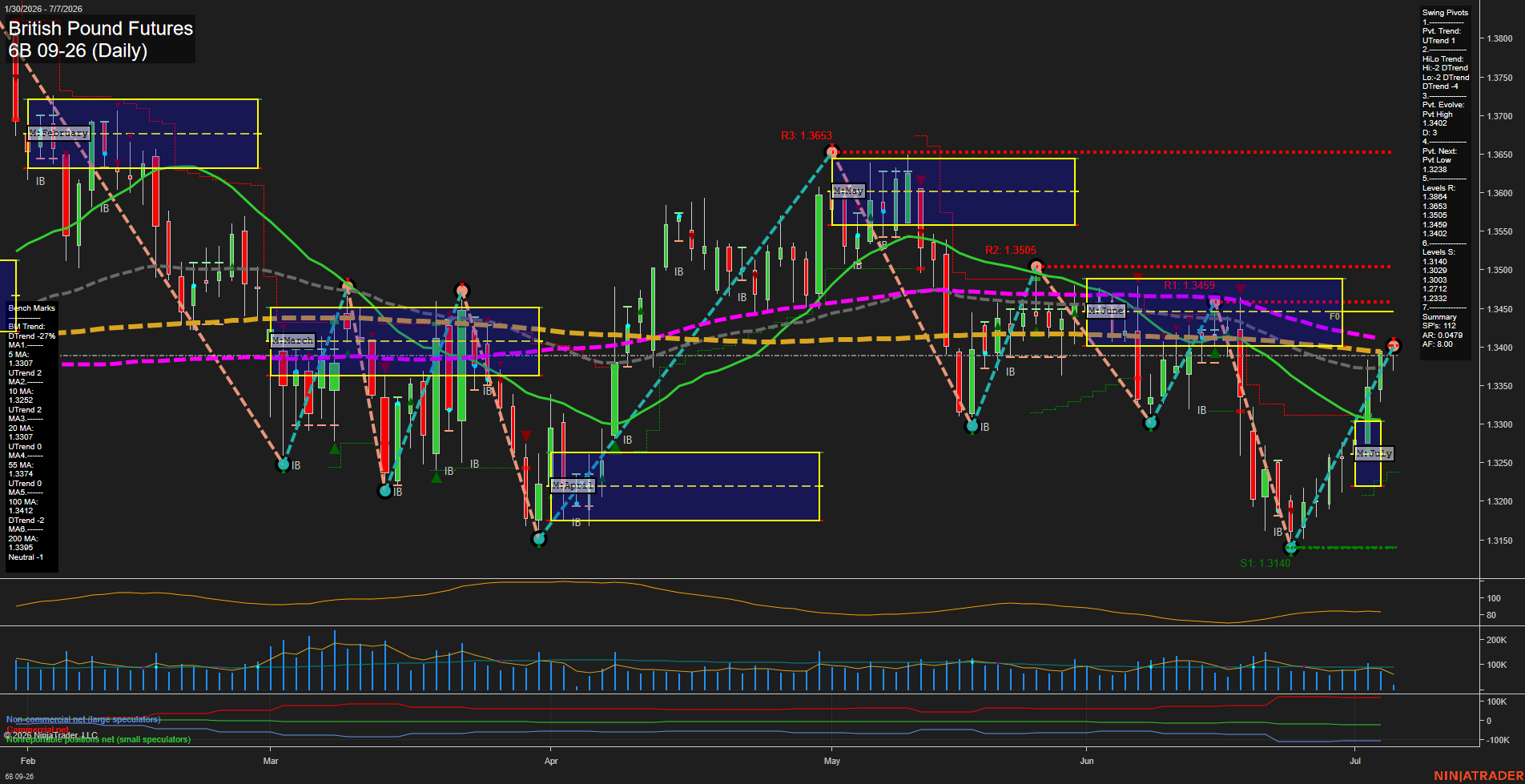 6B British Pound Futures Daily Chart Analysis: 2026-Jul-07 07:00 CT
