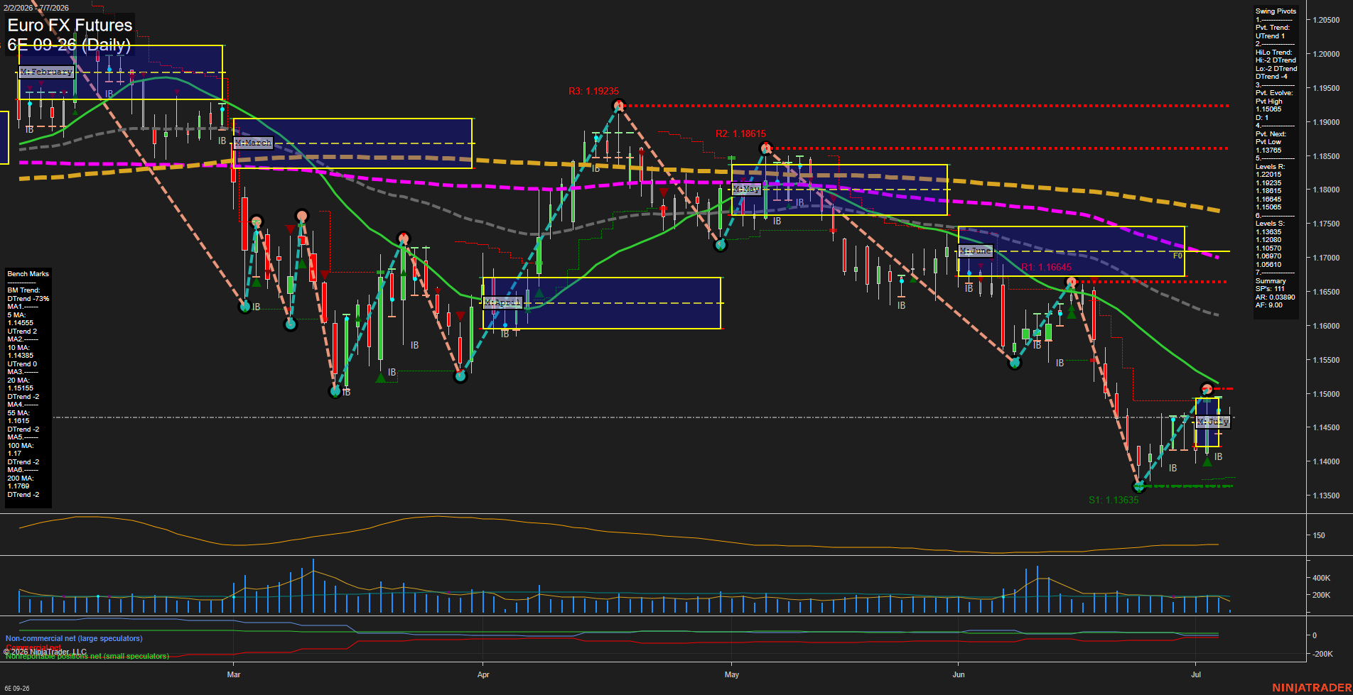 6E Euro FX Futures Daily Chart Analysis: 2026-Jul-07 07:00 CT