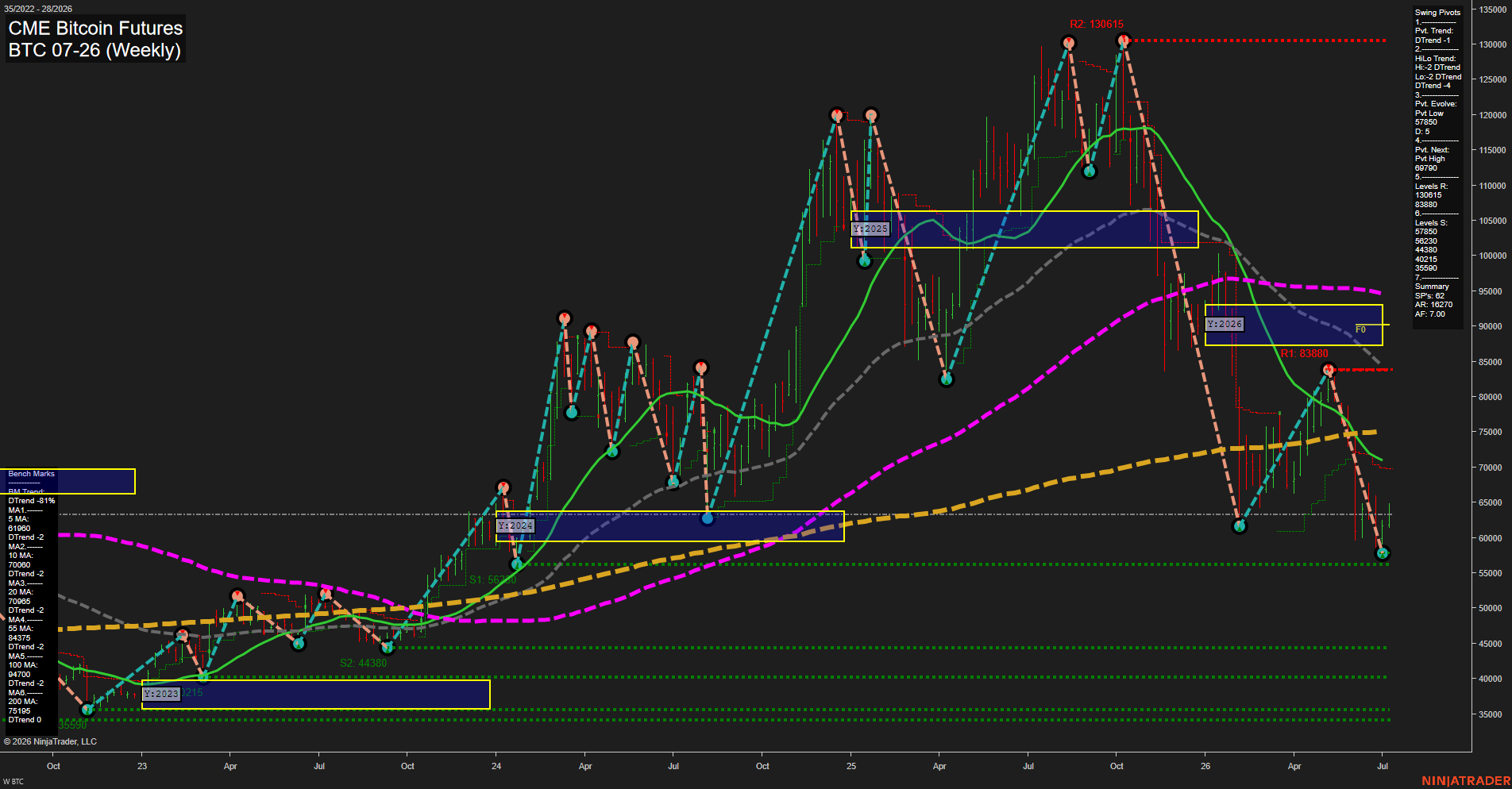 BTC CME Bitcoin Futures Weekly Chart Analysis: 2026-Jul-07 07:01 CT
