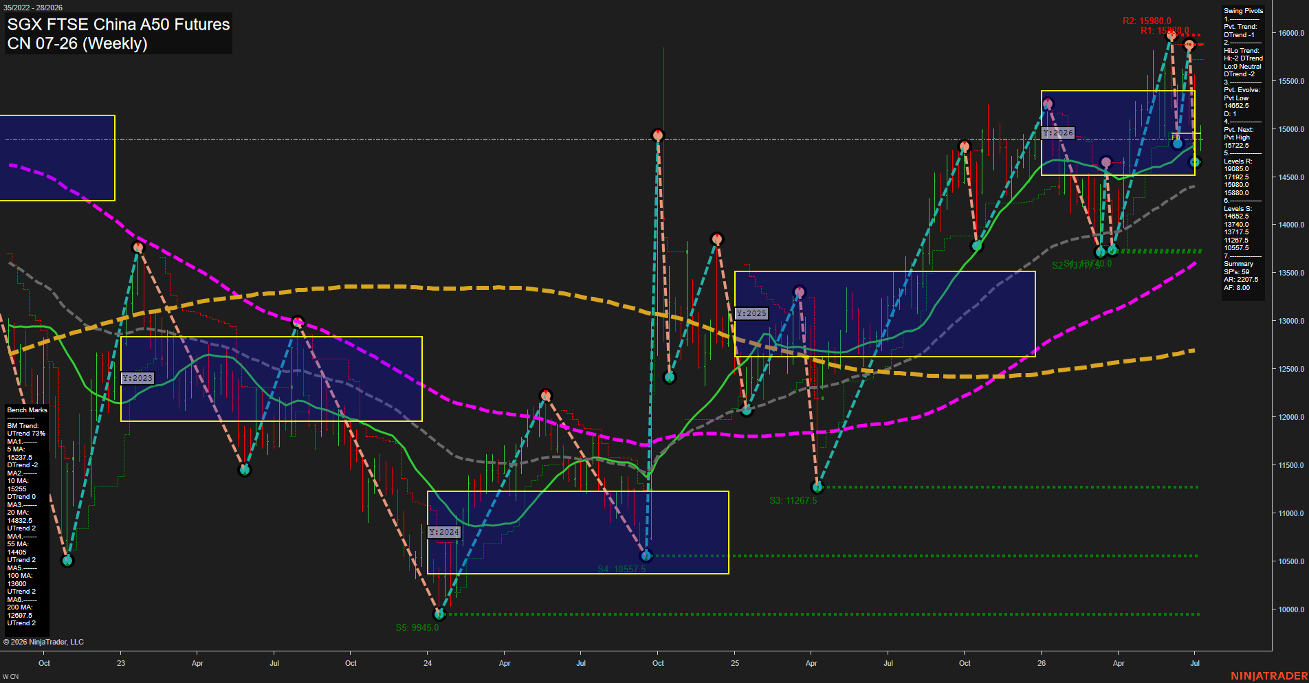 CN SGX FTSE China A50 Futures Weekly Chart Analysis: 2026-Jul-07 07:02 CT