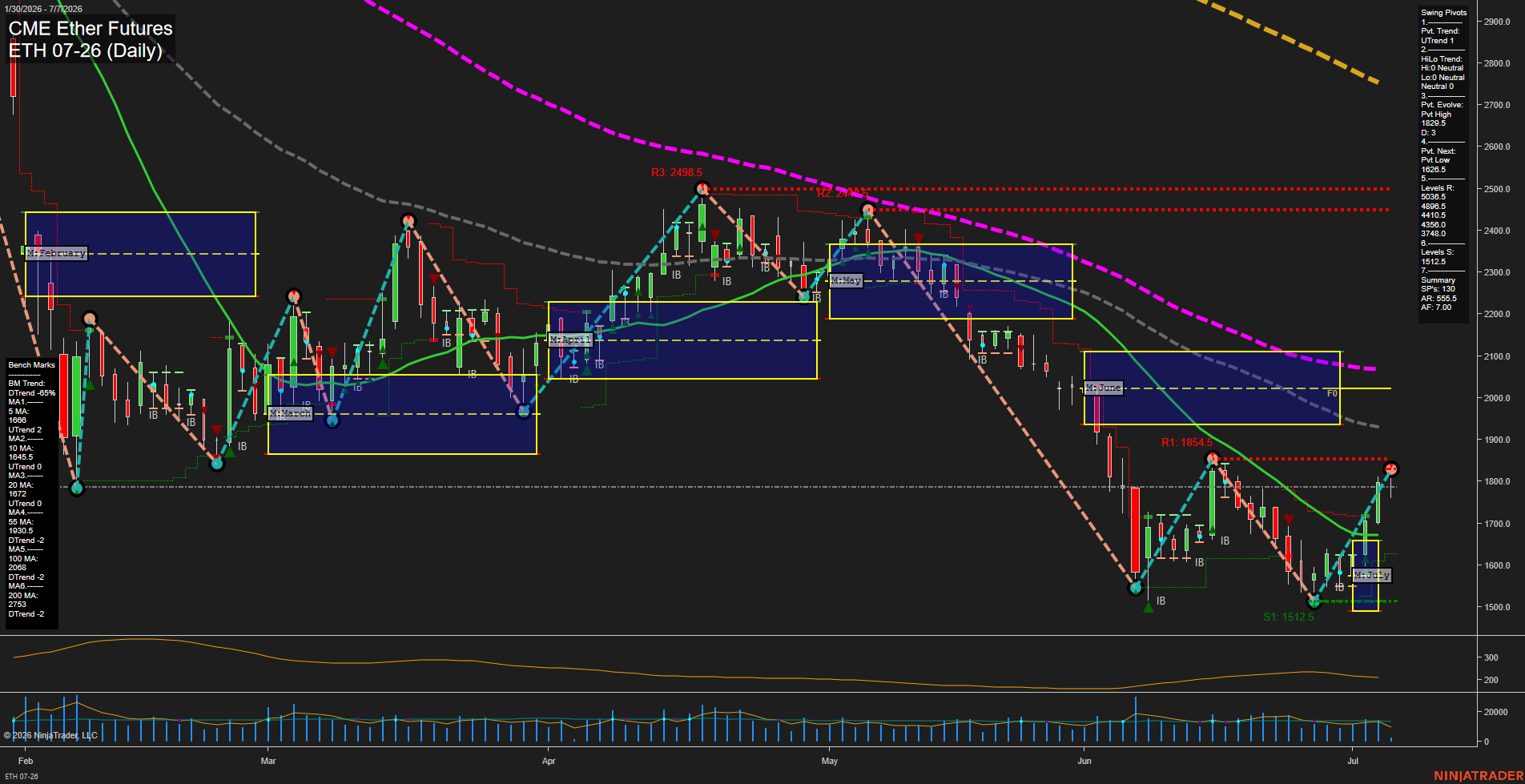 ETH CME Ether Futures Daily Chart Analysis: 2026-Jul-07 07:03 CT