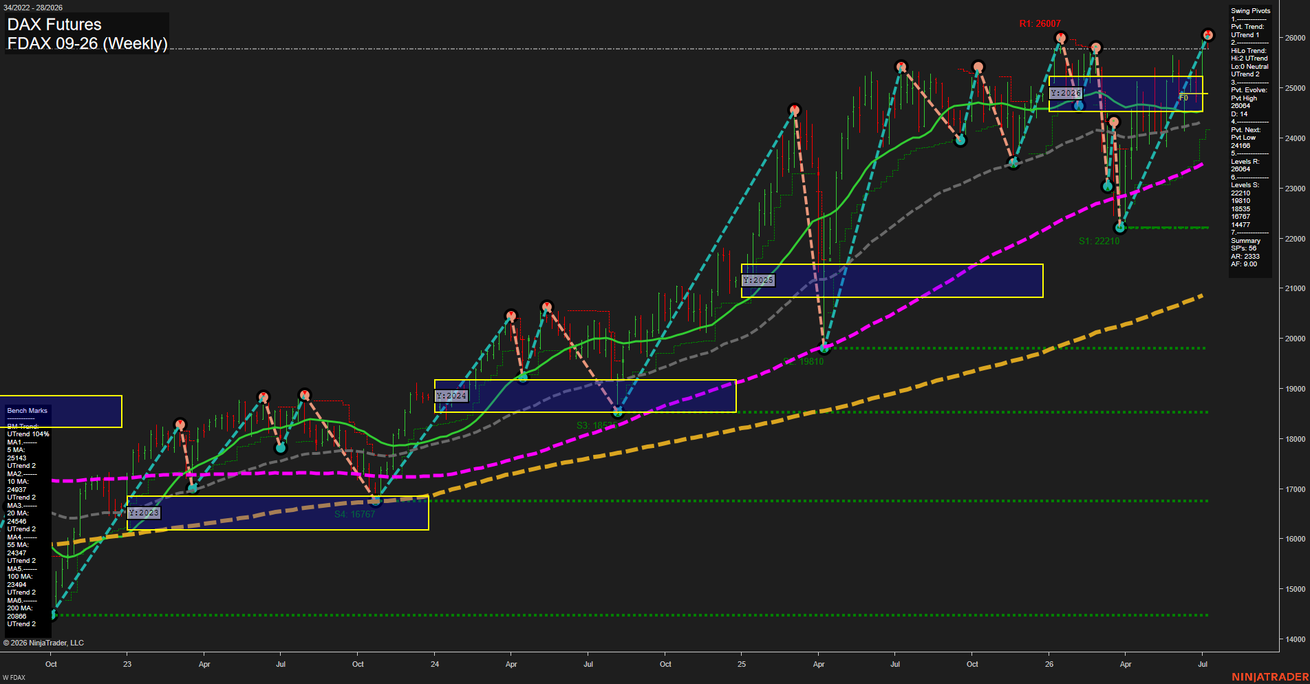 FDAX DAX Futures Weekly Chart Analysis: 2026-Jul-07 07:03 CT