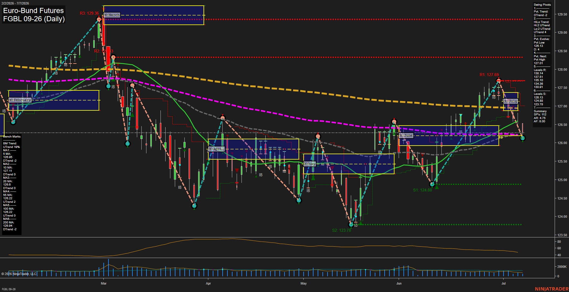 FGBL Euro-Bund Futures Daily Chart Analysis: 2026-Jul-07 07:04 CT