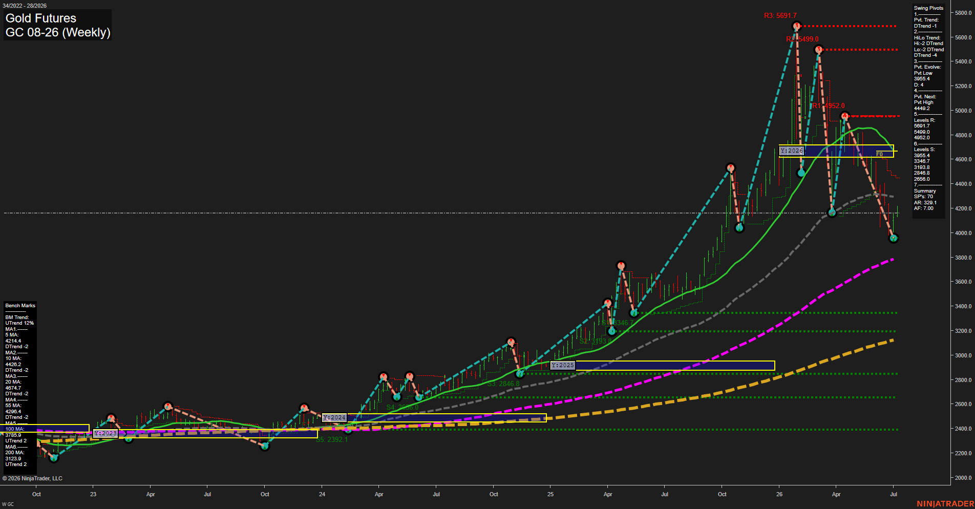 GC Gold Futures Weekly Chart Analysis: 2026-Jul-07 07:04 CT