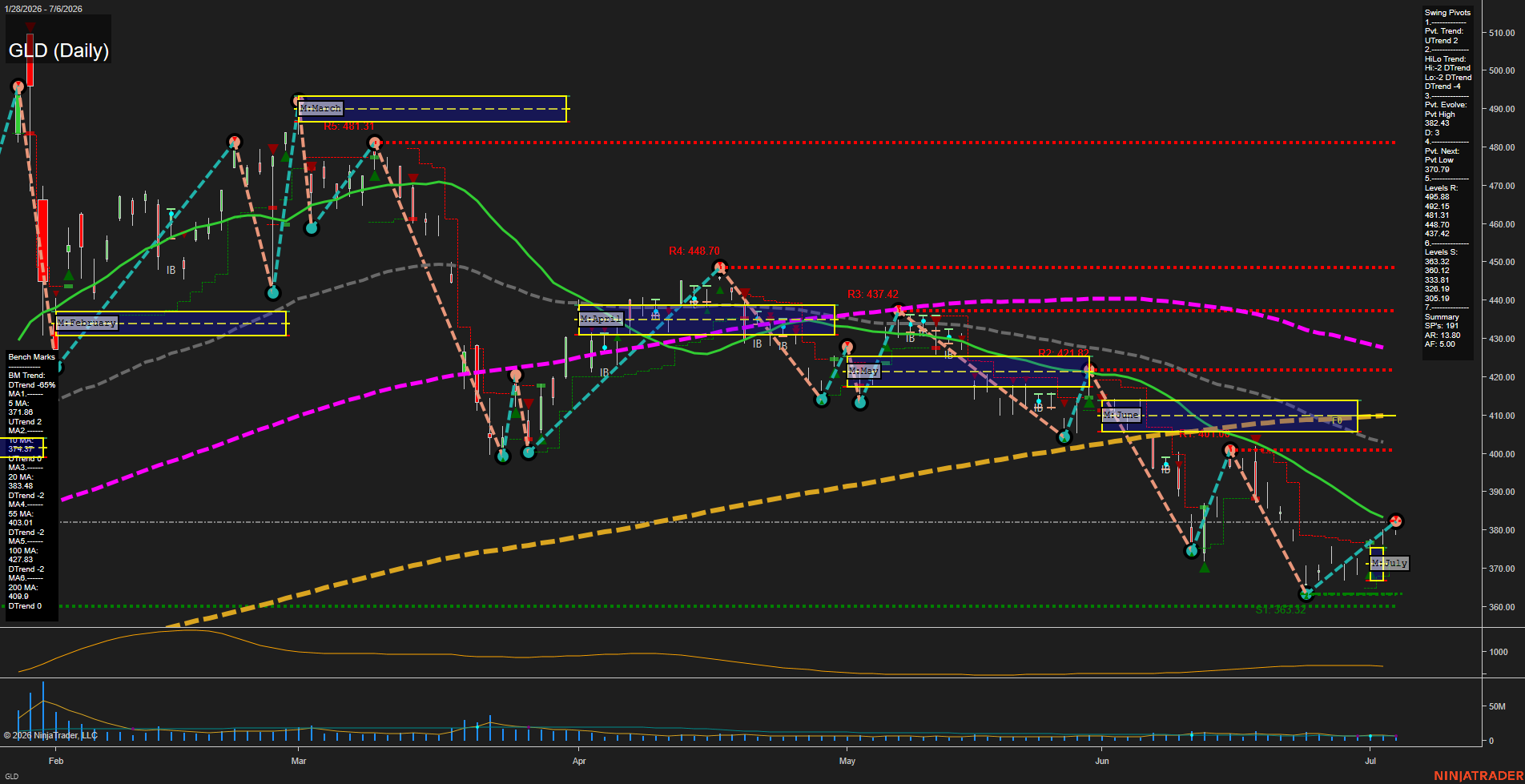 GLD SPDR Gold Shares Daily Chart Analysis: 2026-Jul-07 07:04 CT
