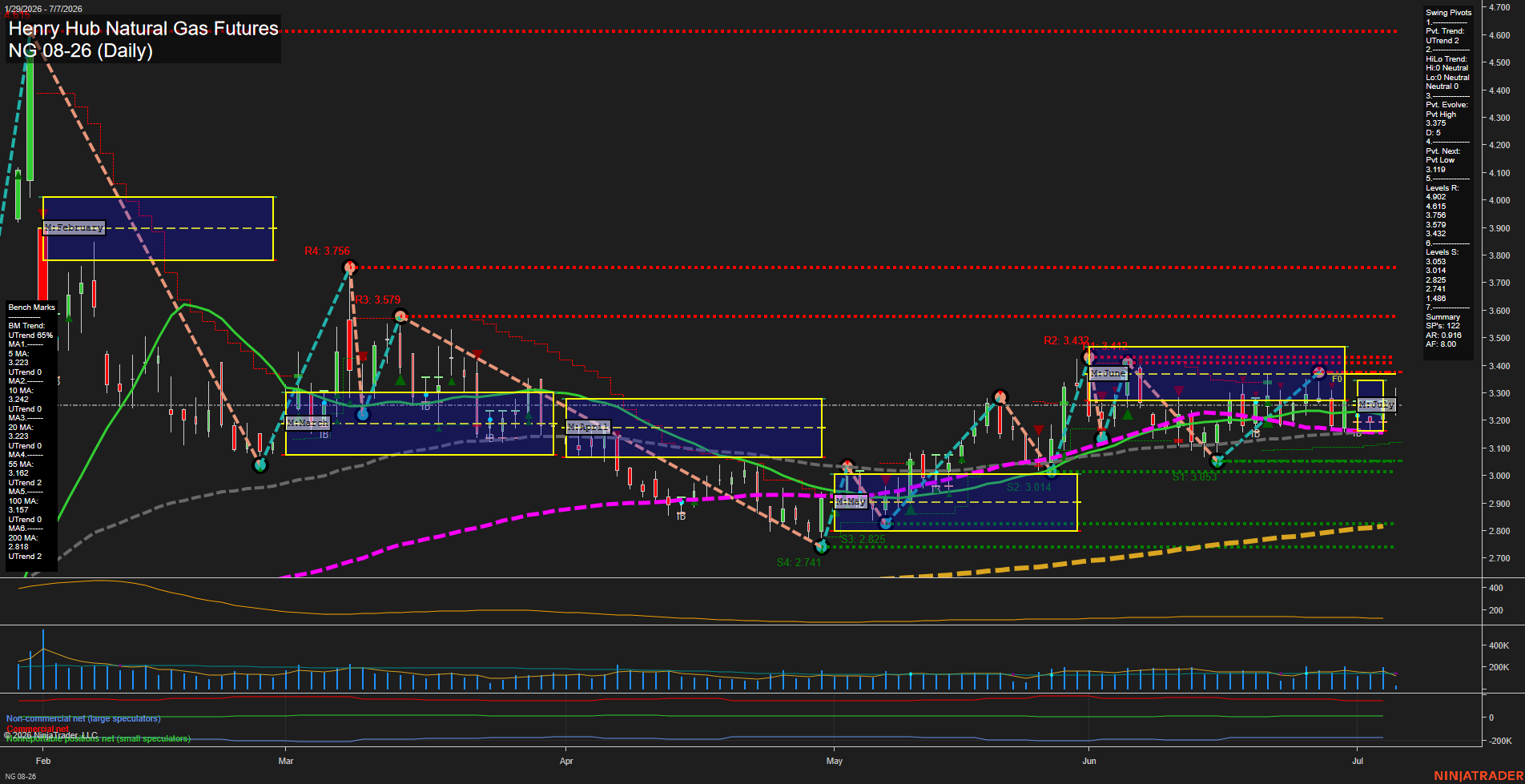 NG Henry Hub Natural Gas Futures Daily Chart Analysis: 2026-Jul-07 07:05 CT