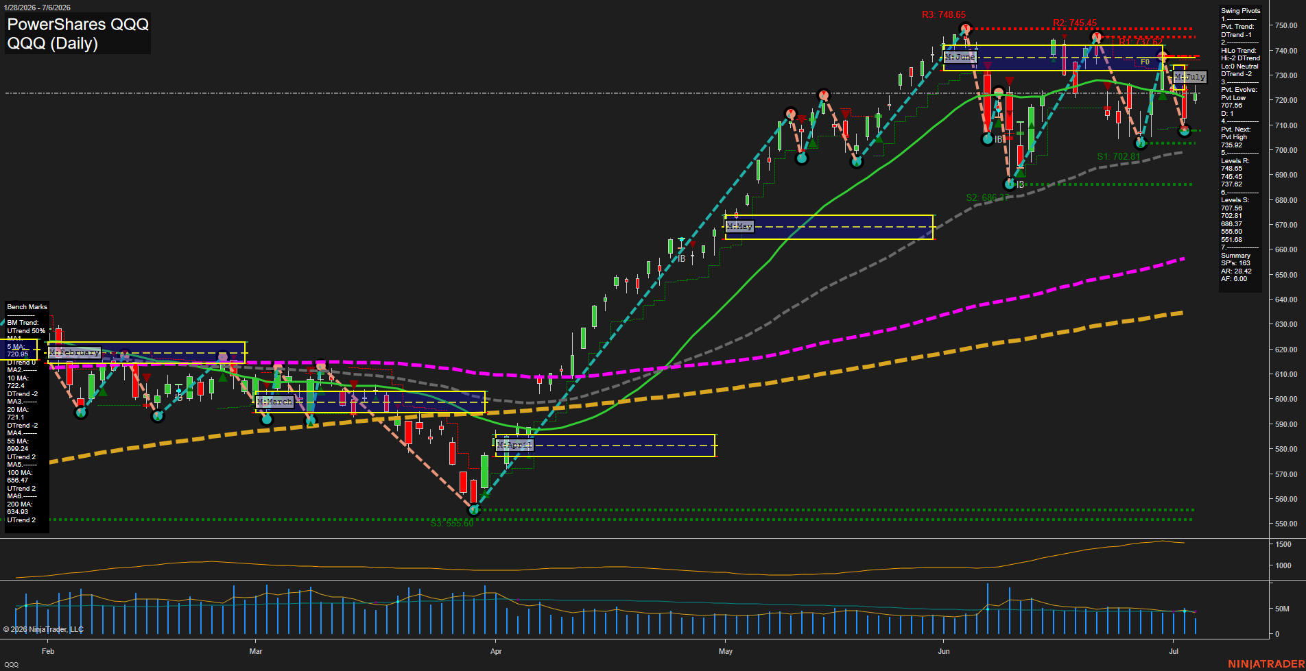 QQQ PowerShares QQQ Daily Chart Analysis: 2026-Jul-07 07:06 CT