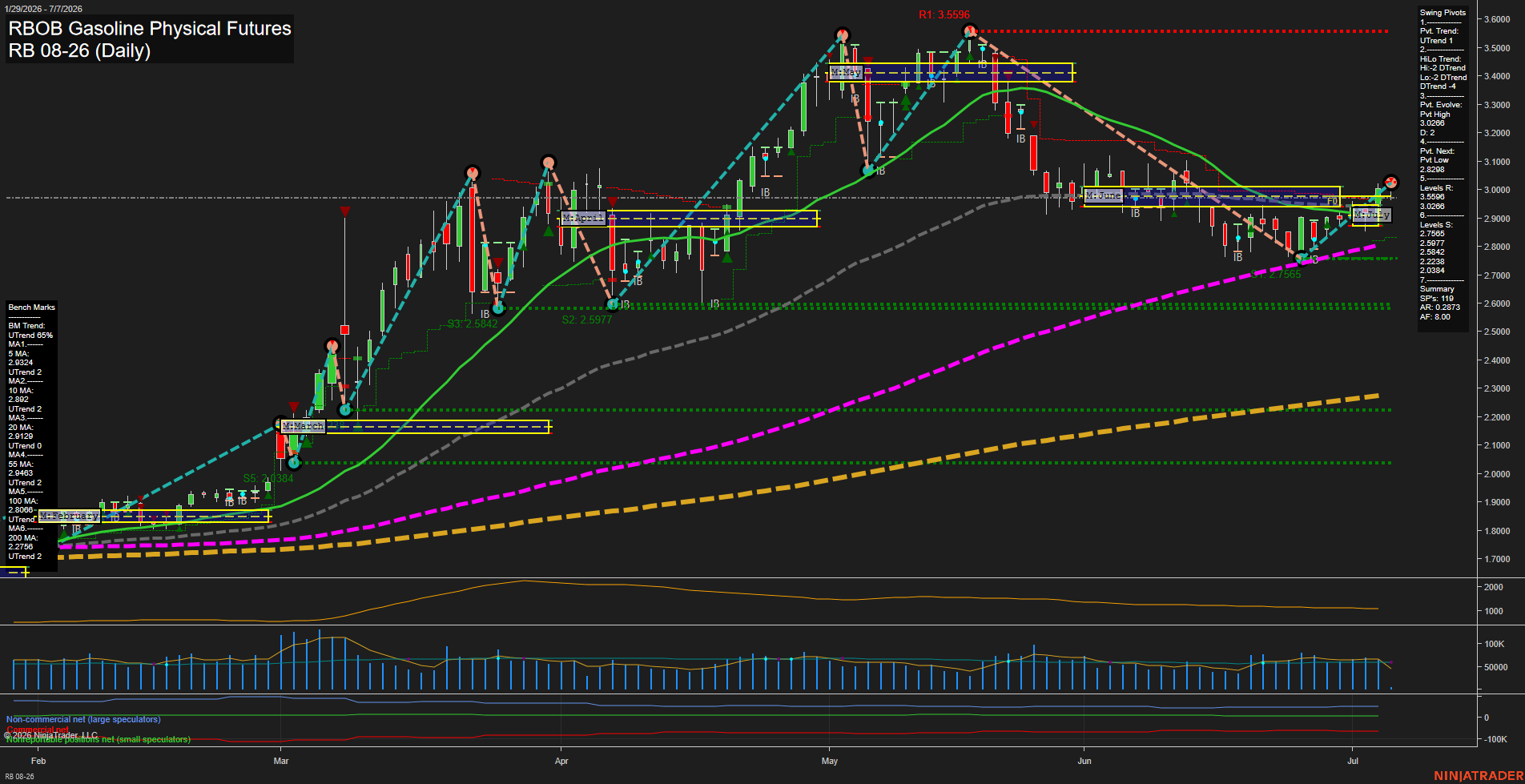 RB RBOB Gasoline Physical Futures Daily Chart Analysis: 2026-Jul-07 07:06 CT