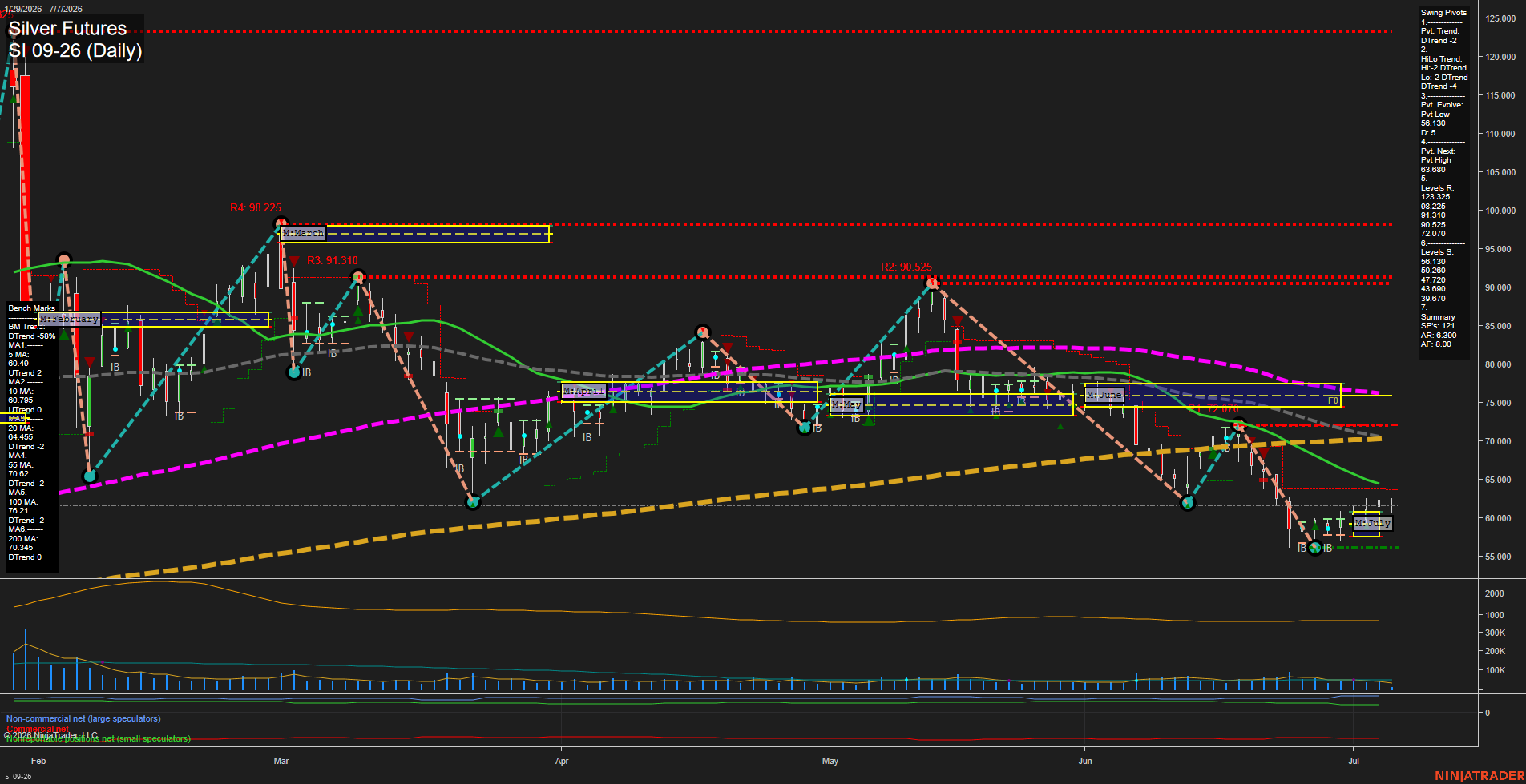 SI Silver Futures Daily Chart Analysis: 2026-Jul-07 07:07 CT