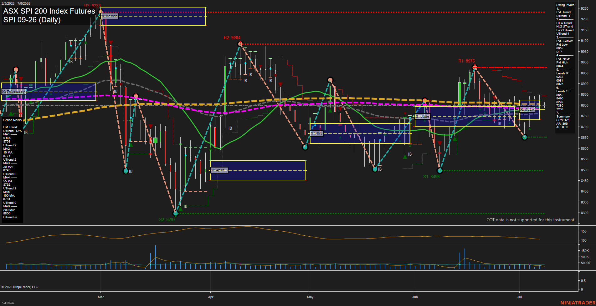 SPI ASX SPI 200 Index Futures Daily Chart Analysis: 2026-Jul-07 07:07 CT