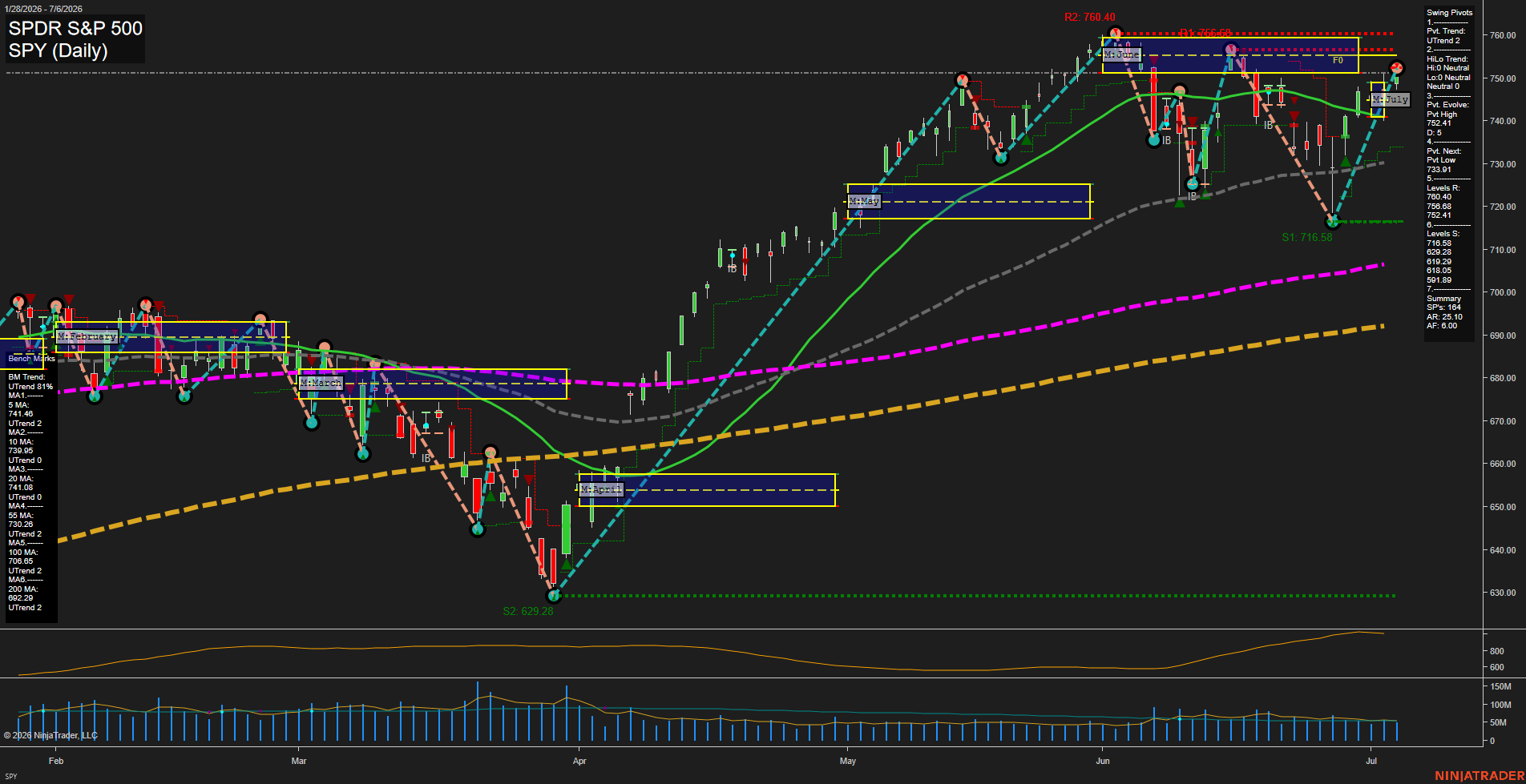 SPY SPDR S&P 500 Daily Chart Analysis: 2026-Jul-07 07:08 CT