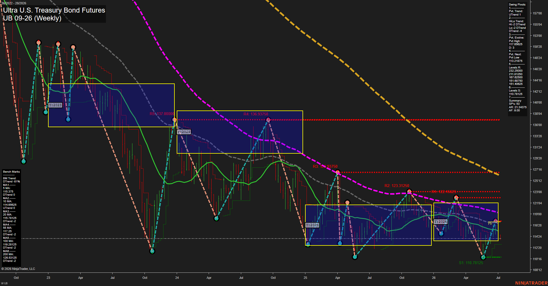 UB Ultra U.S. Treasury Bond Futures Weekly Chart Analysis: 2026-Jul-07 07:08 CT