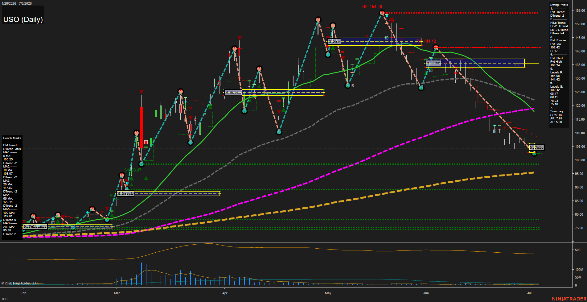 USO United States Oil Fund LP Daily Chart Analysis: 2026-Jul-07 07:08 CT