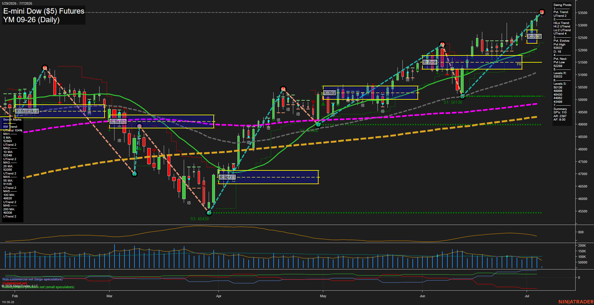 YM E-mini Dow ($5) Futures Daily Chart Analysis: 2026-Jul-07 07:09 CT