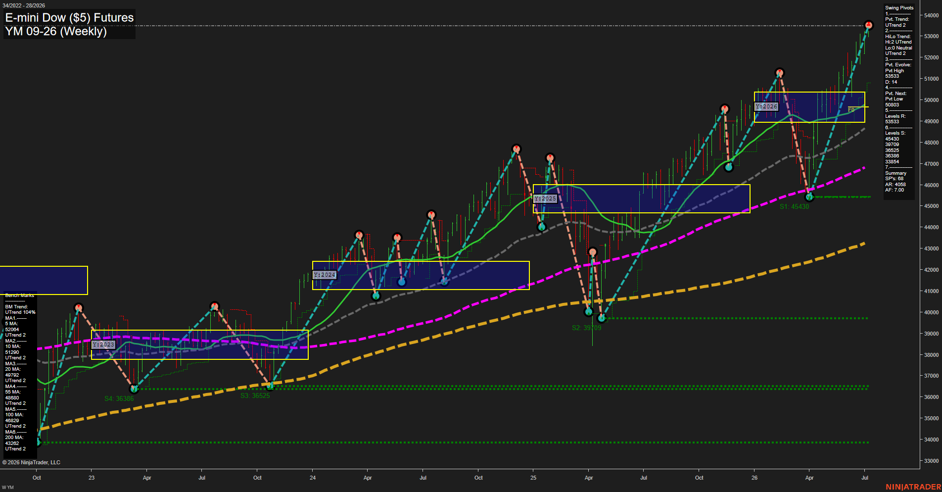 YM E-mini Dow ($5) Futures Weekly Chart Analysis: 2026-Jul-07 07:09 CT