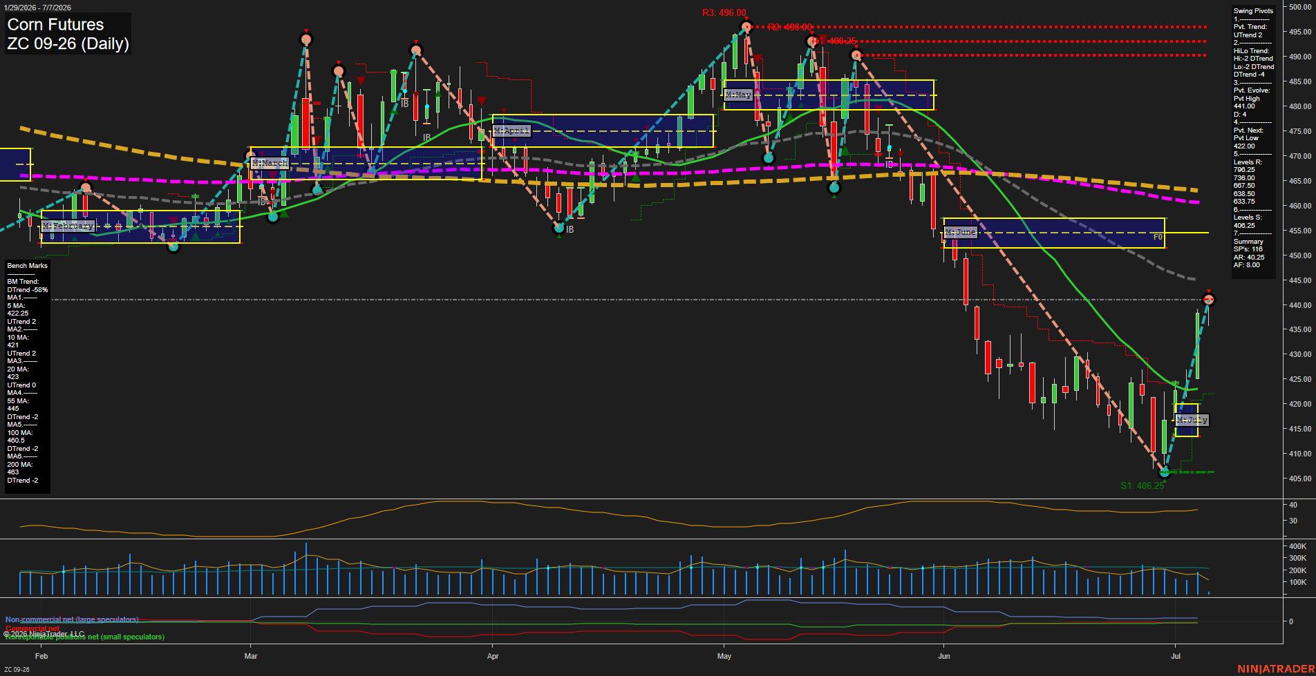 ZC Corn Futures Daily Chart Analysis: 2026-Jul-07 07:09 CT