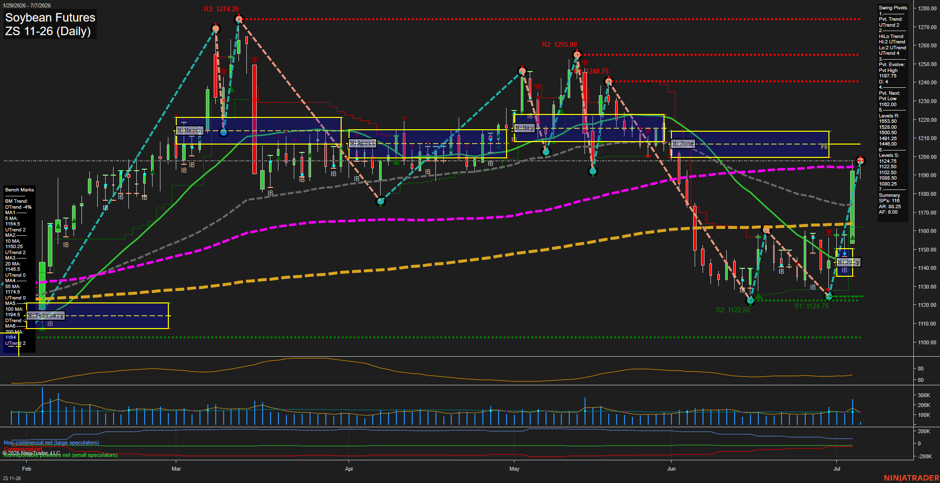 ZS Soybean Futures Daily Chart Analysis: 2026-Jul-07 07:10 CT
