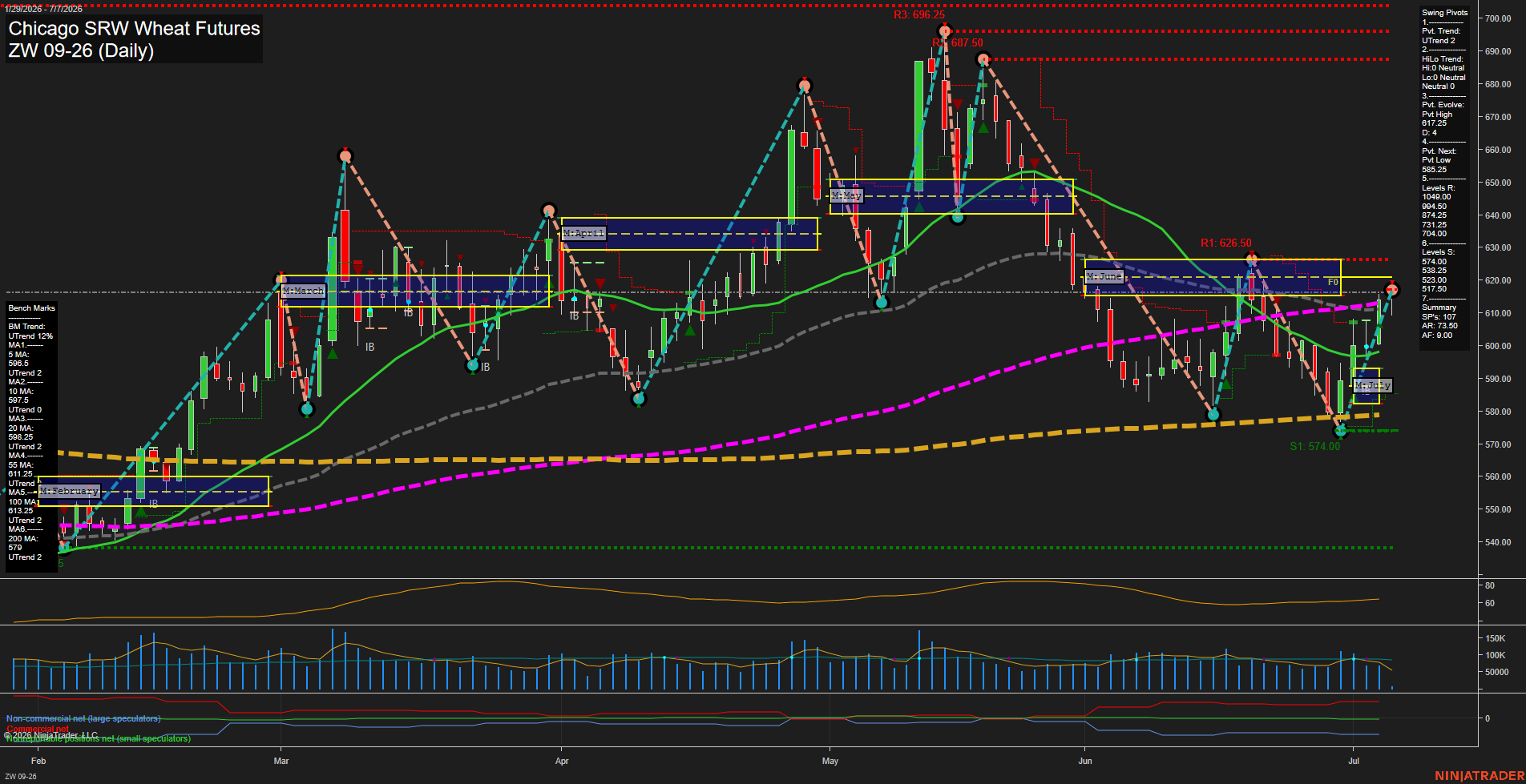 ZW Chicago SRW Wheat Futures Daily Chart Analysis: 2026-Jul-07 07:10 CT