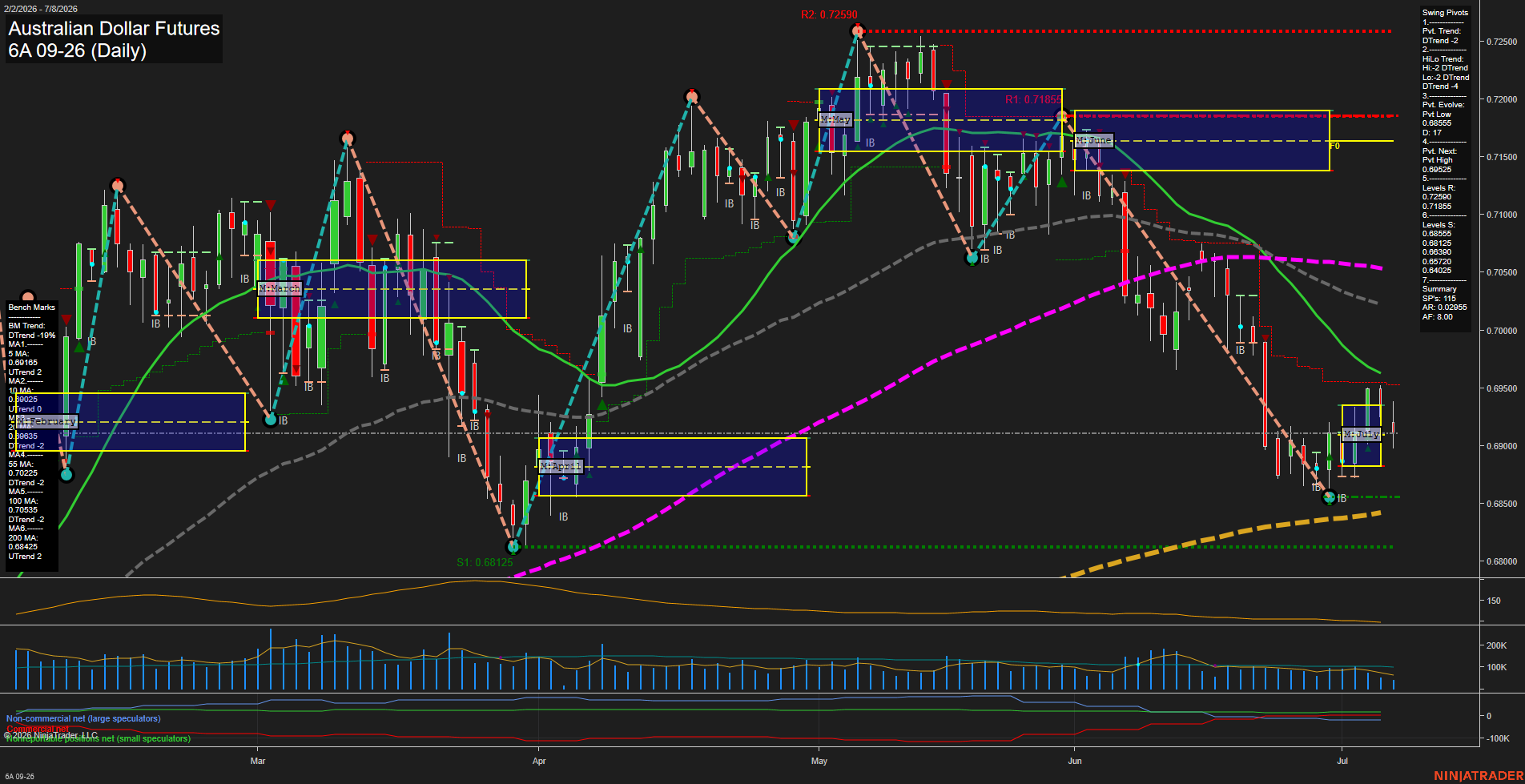 6A Australian Dollar Futures Daily Chart Analysis: 2026-Jul-08 07:00 CT