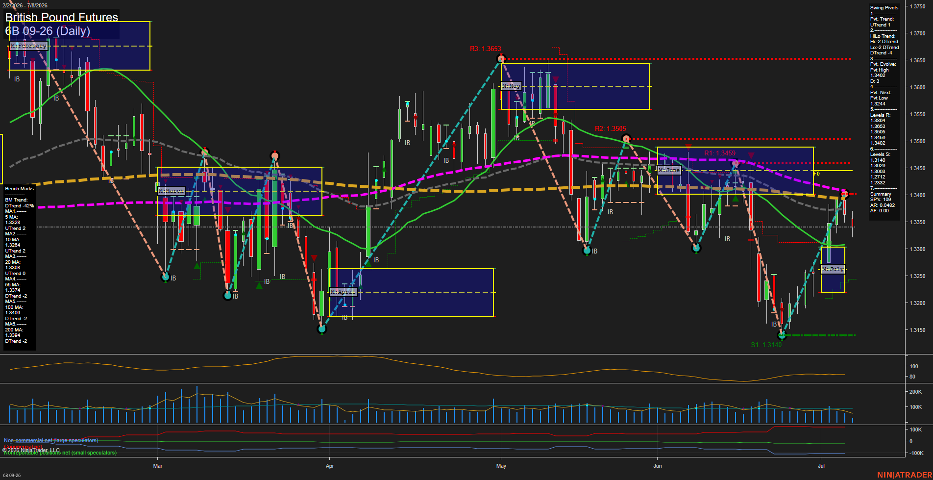 6B British Pound Futures Daily Chart Analysis: 2026-Jul-08 07:00 CT