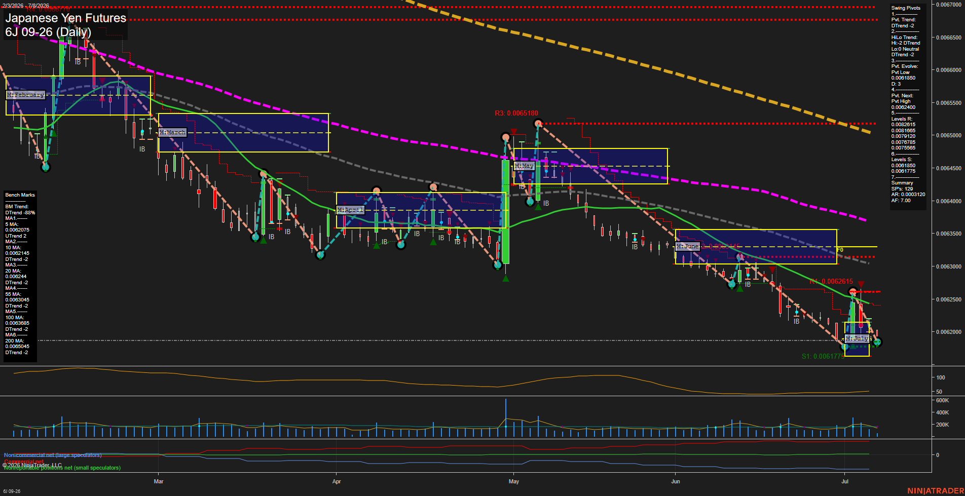 6J Japanese Yen Futures Daily Chart Analysis: 2026-Jul-08 07:00 CT