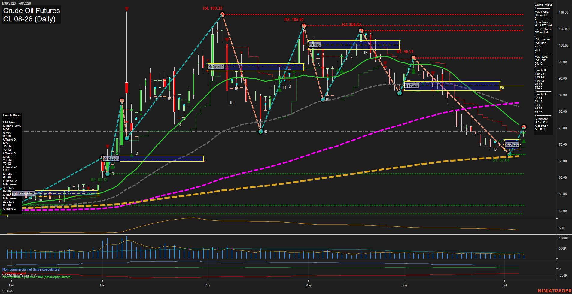 CL Daily Chart Analysis: 2026-07-08 CT CL Daily Chart Analysis: 2026-07-08 CT