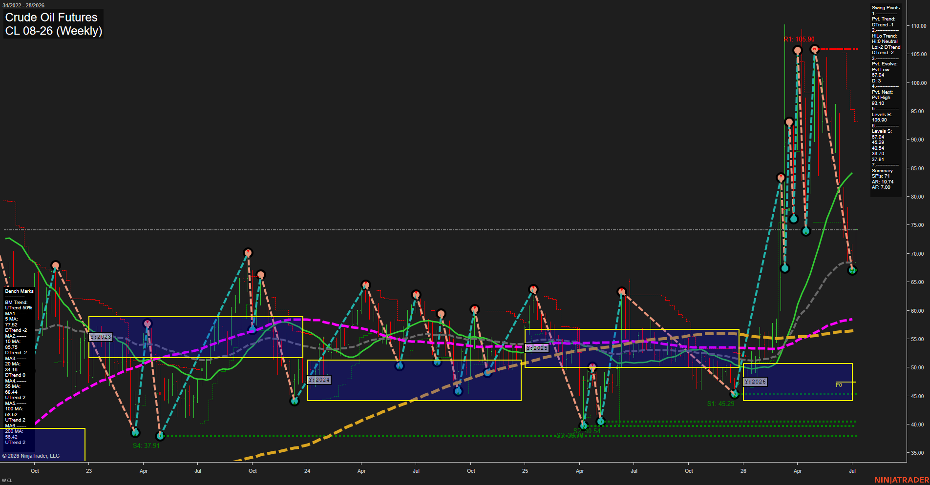CL Crude Oil Futures Weekly Chart Analysis: 2026-Jul-08 07:01 CT