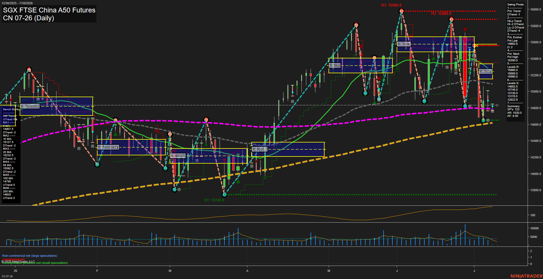 CN SGX FTSE China A50 Futures Daily Chart Analysis: 2026-Jul-08 07:02 CT