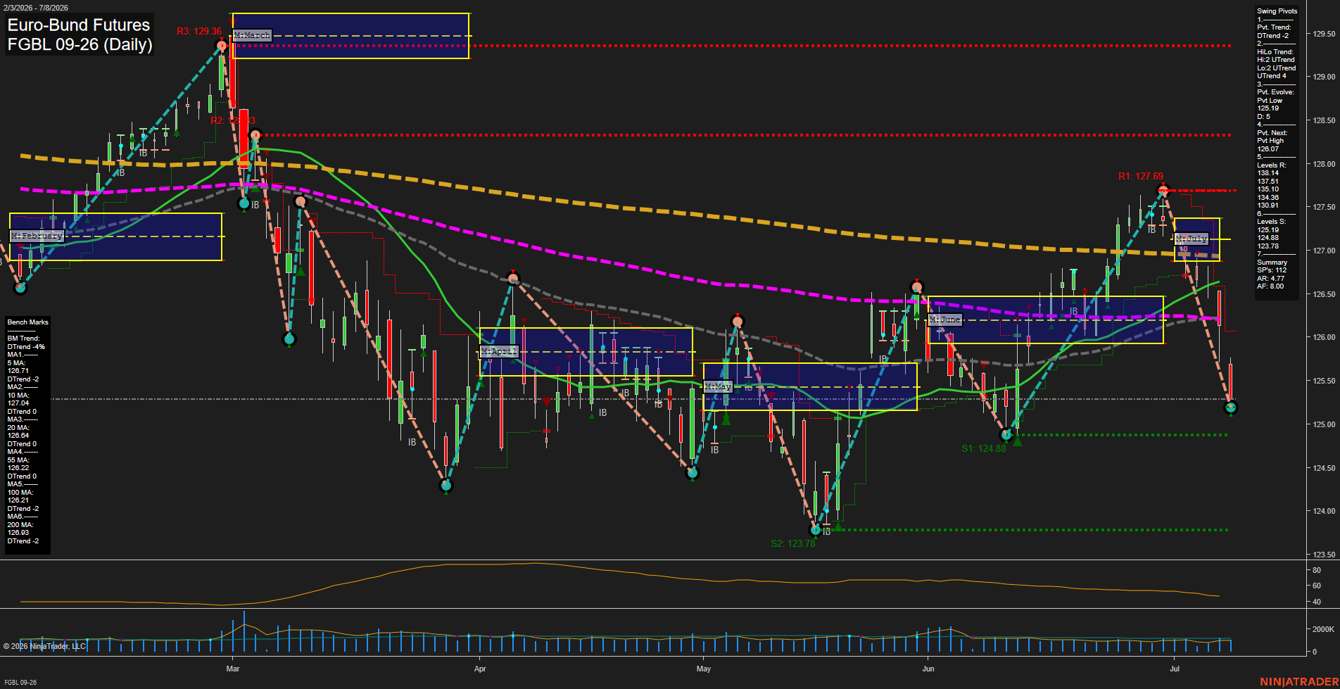 FGBL Euro-Bund Futures Daily Chart Analysis: 2026-Jul-08 07:03 CT