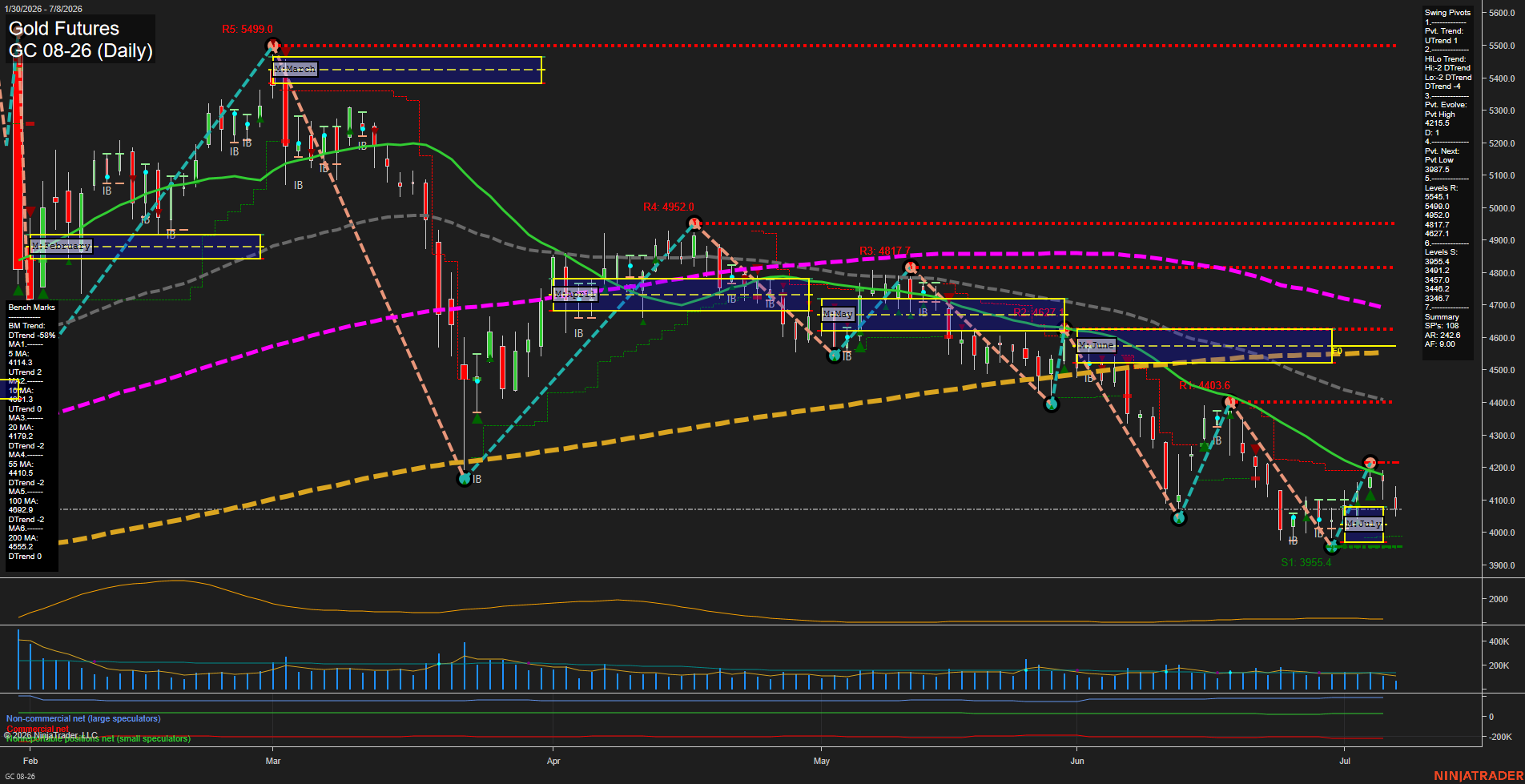 GC Daily Chart Analysis: 2026-07-08 CT GC Daily Chart Analysis: 2026-07-08 CT