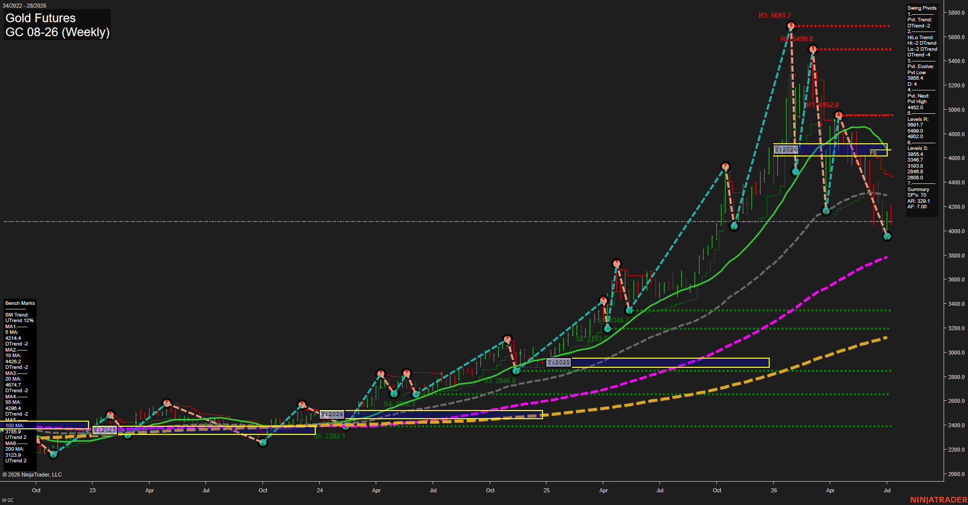 GC Gold Futures Weekly Chart Analysis: 2026-Jul-08 07:04 CT