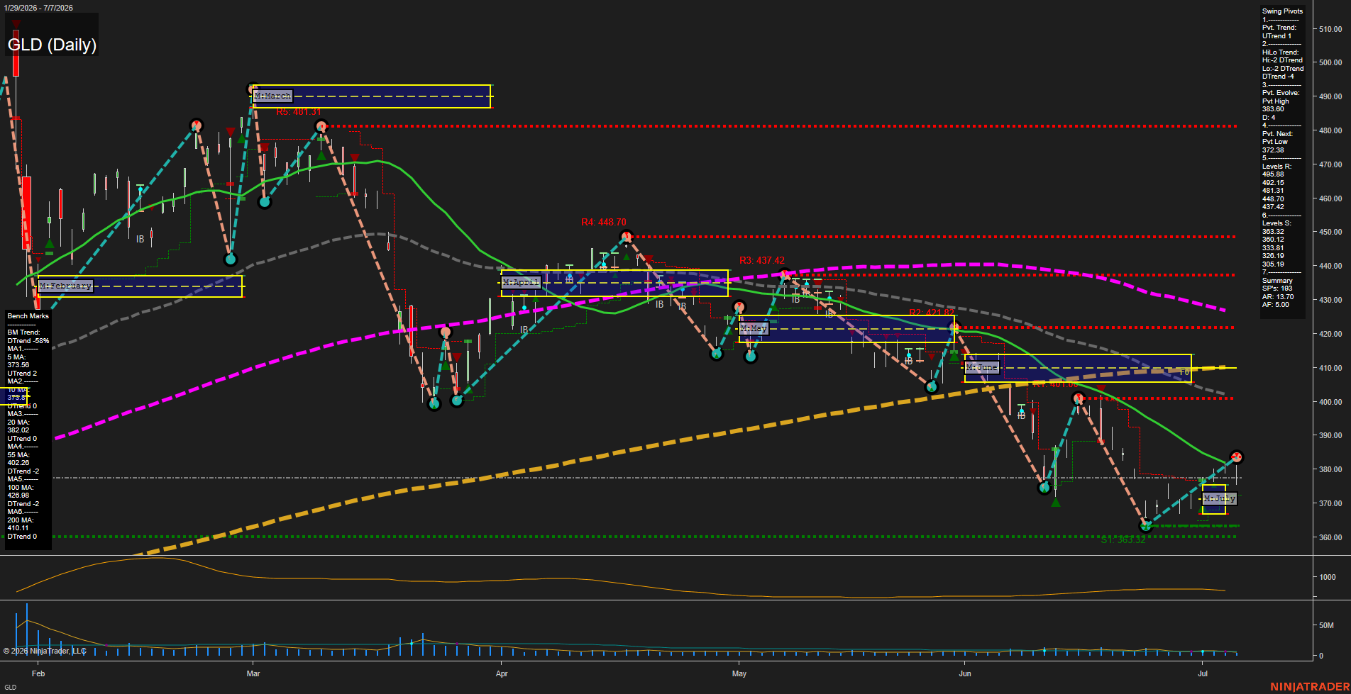 GLD SPDR Gold Shares Daily Chart Analysis: 2026-Jul-08 07:04 CT