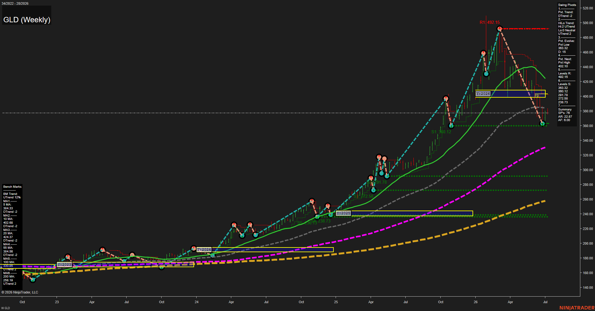 GLD SPDR Gold Shares Weekly Chart Analysis: 2026-Jul-08 07:04 CT
