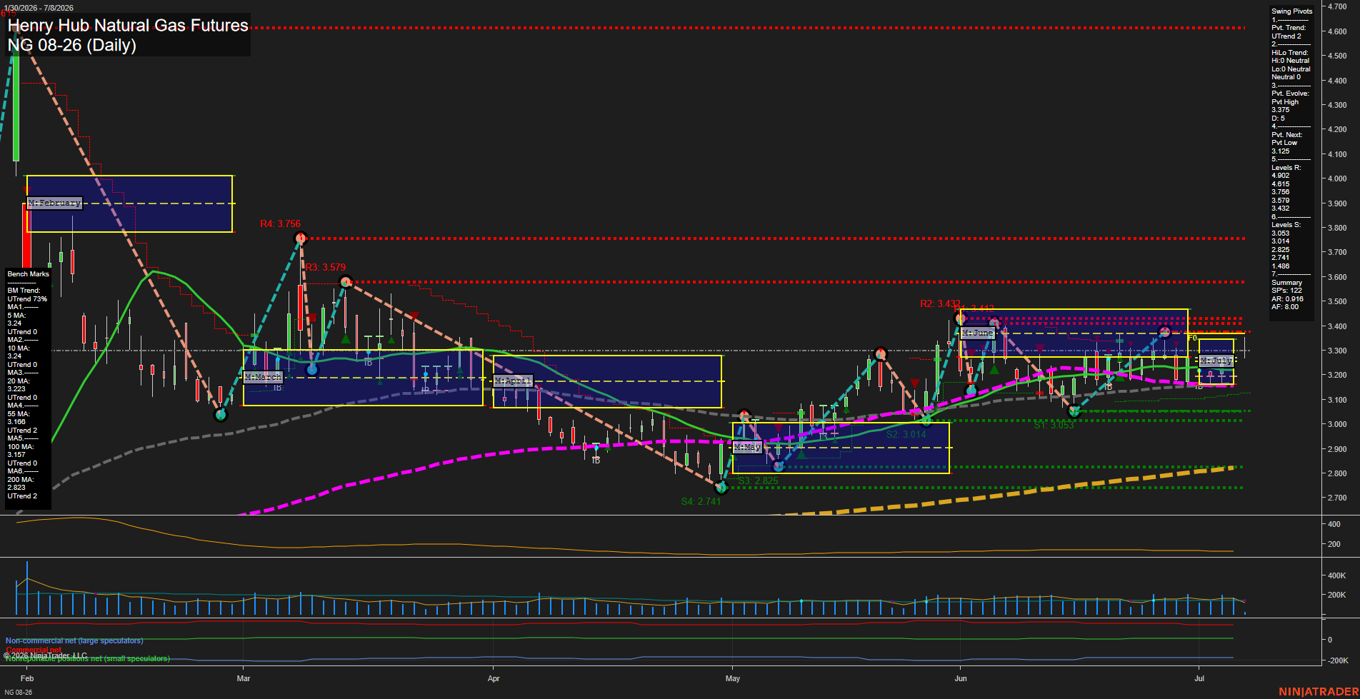 NG Henry Hub Natural Gas Futures Daily Chart Analysis: 2026-Jul-08 07:04 CT