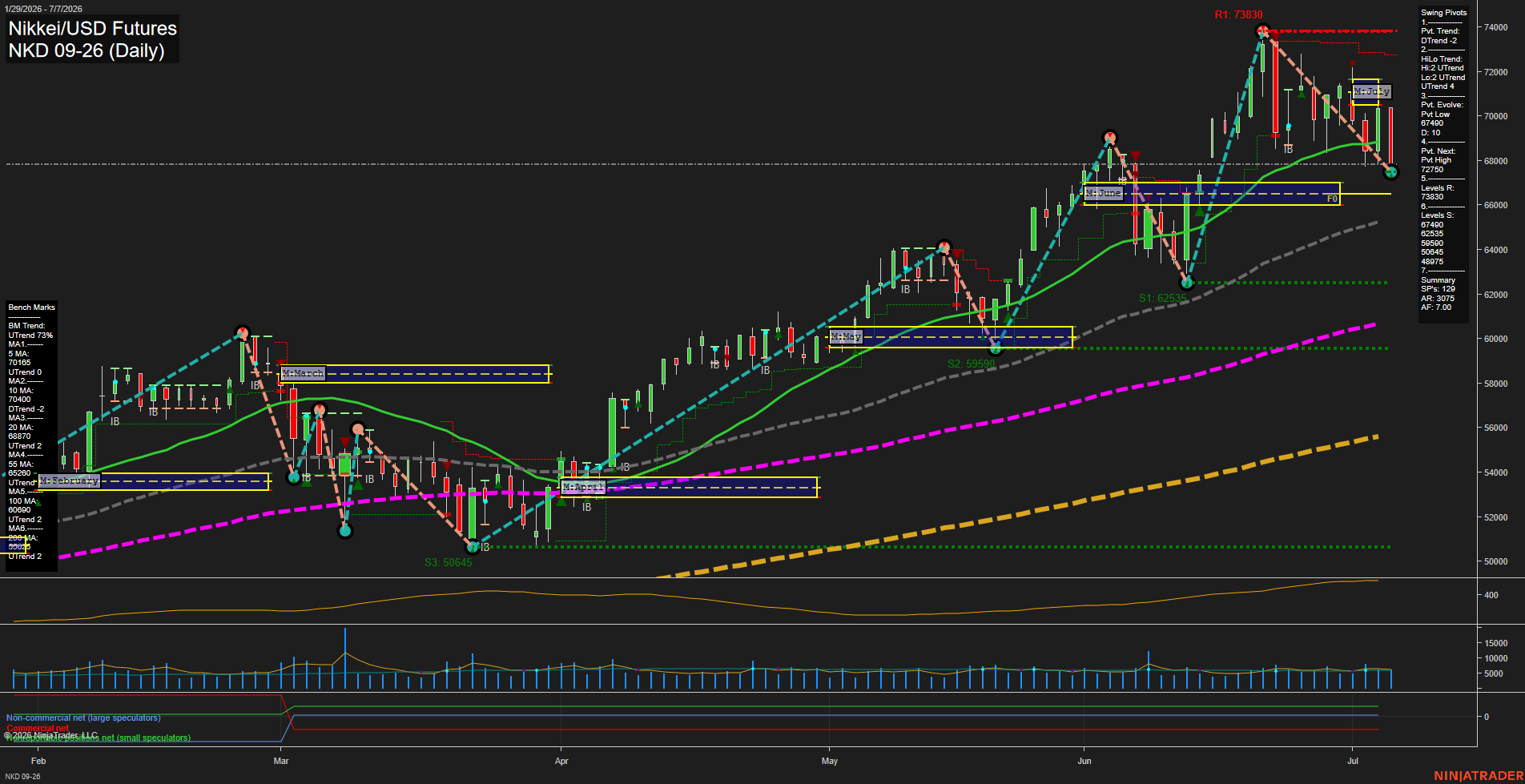 NKD Nikkei/USD Futures Daily Chart Analysis: 2026-Jul-08 07:04 CT
