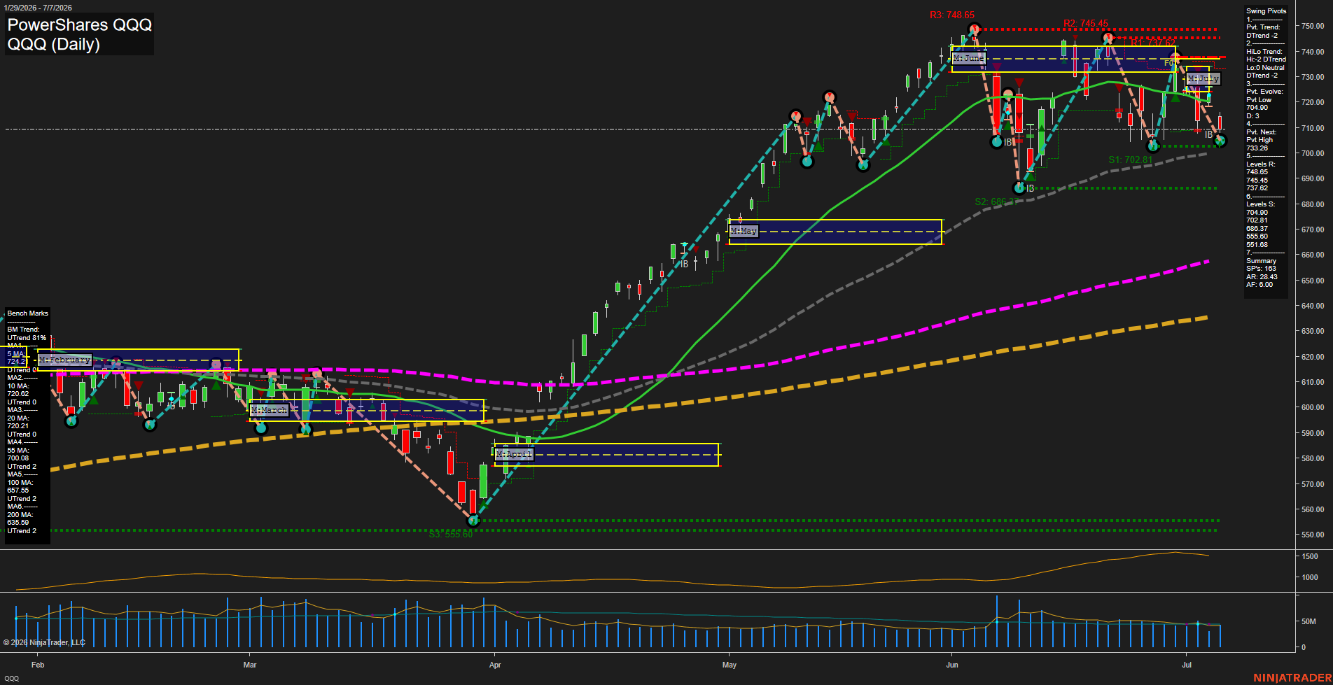 QQQ PowerShares QQQ Daily Chart Analysis: 2026-Jul-08 07:05 CT