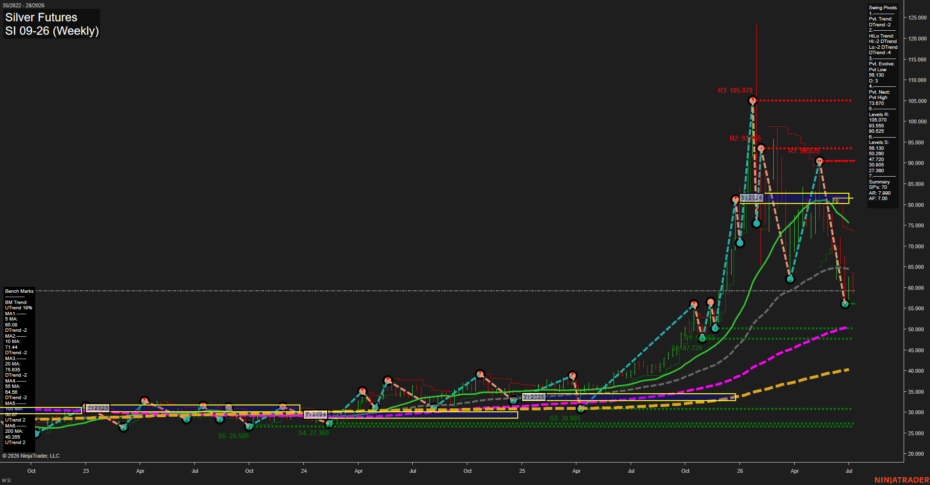 SI Silver Futures Weekly Chart Analysis: 2026-Jul-08 07:06 CT