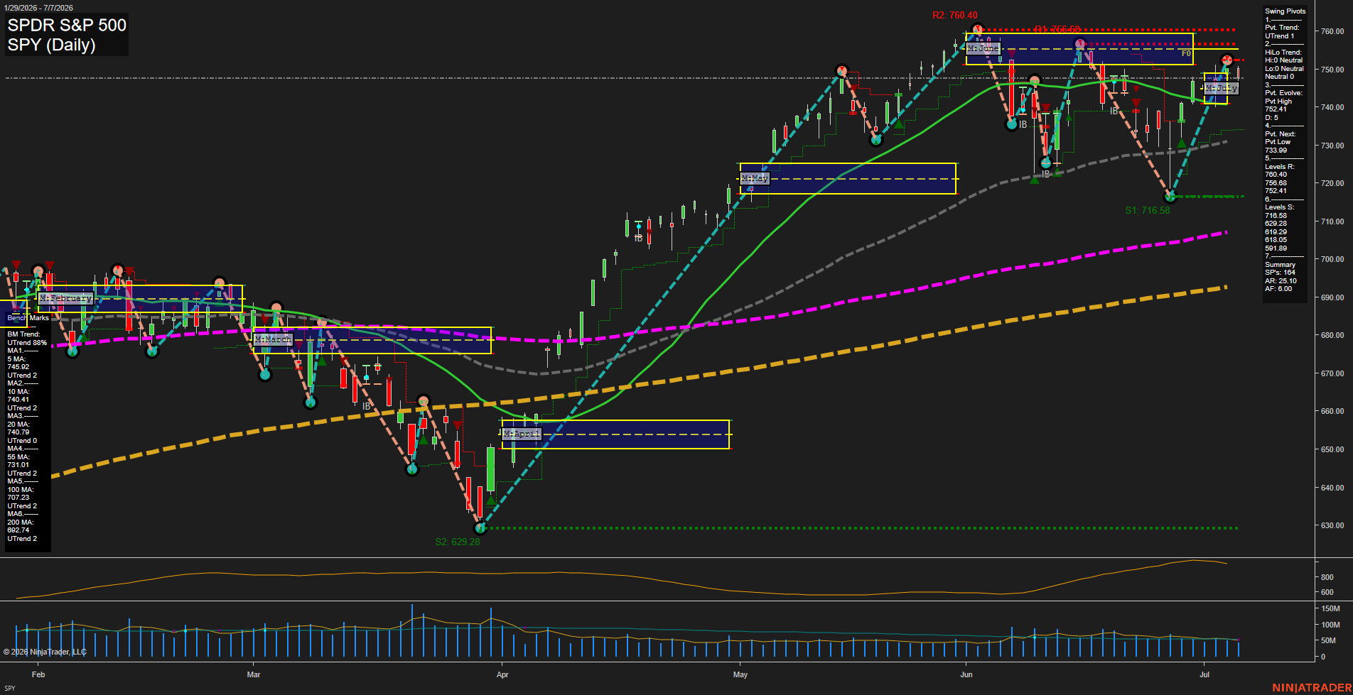SPY SPDR S&P 500 Daily Chart Analysis: 2026-Jul-08 07:07 CT