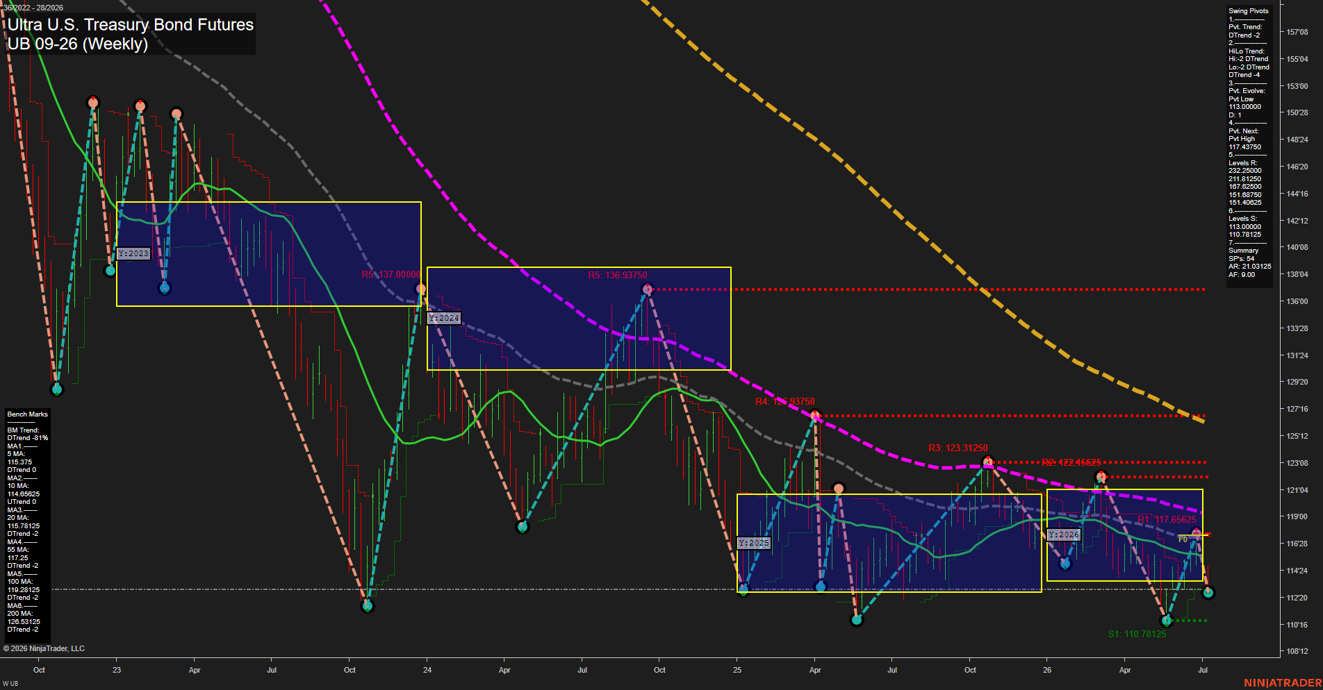 UB Ultra U.S. Treasury Bond Futures Weekly Chart Analysis: 2026-Jul-08 07:07 CT