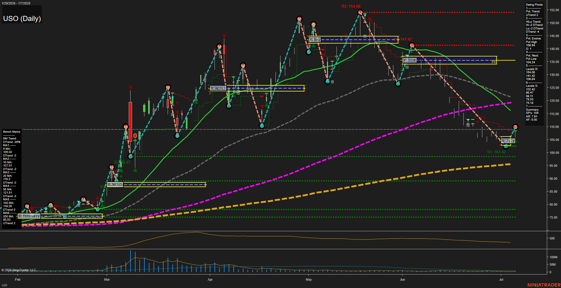 USO United States Oil Fund LP Daily Chart Analysis: 2026-Jul-08 07:07 CT