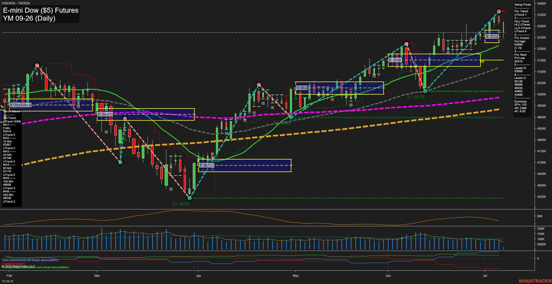 YM E-mini Dow ($5) Futures Daily Chart Analysis: 2026-Jul-08 07:08 CT