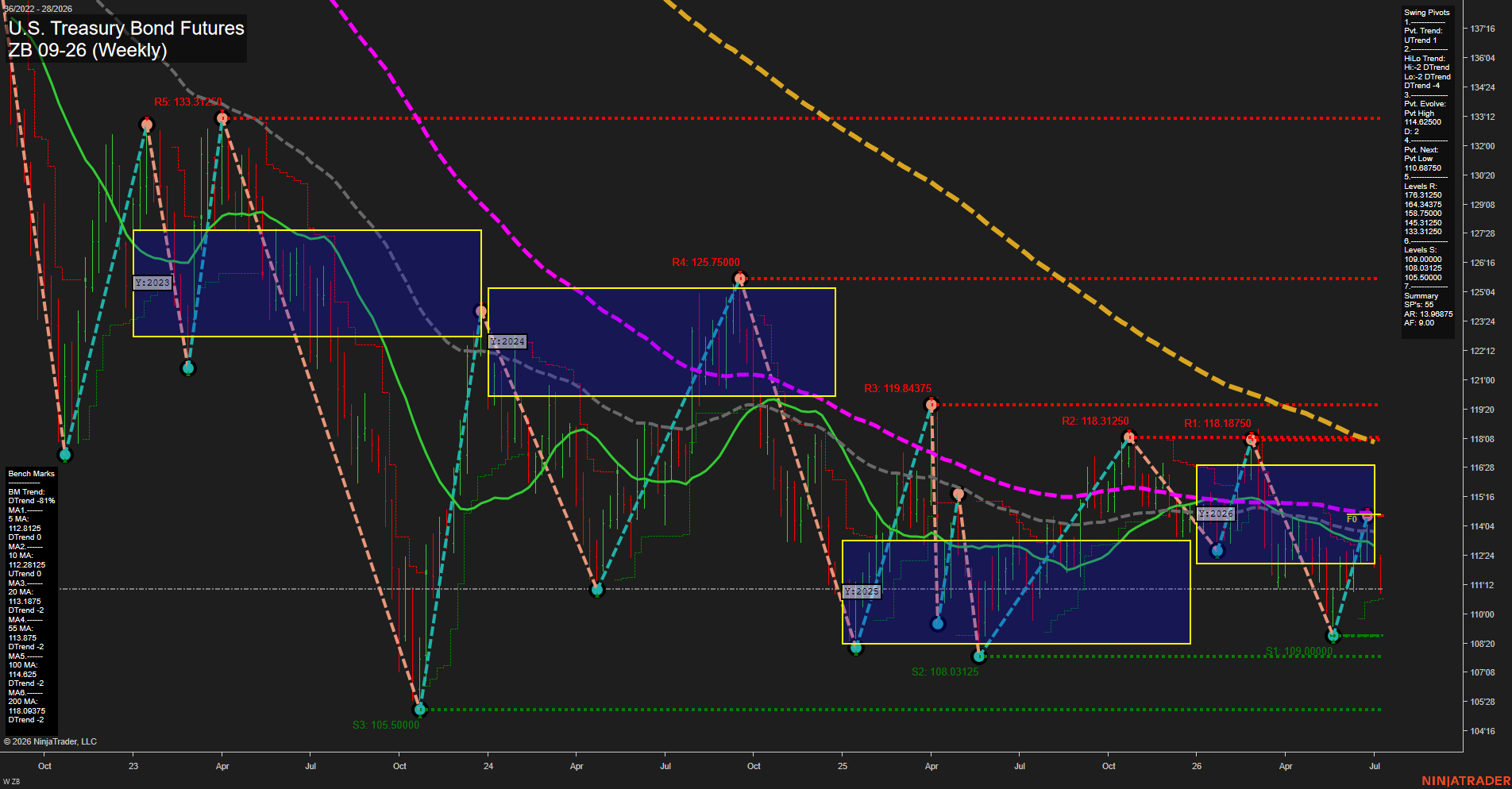 ZB U.S. Treasury Bond Futures Weekly Chart Analysis: 2026-Jul-08 07:08 CT
