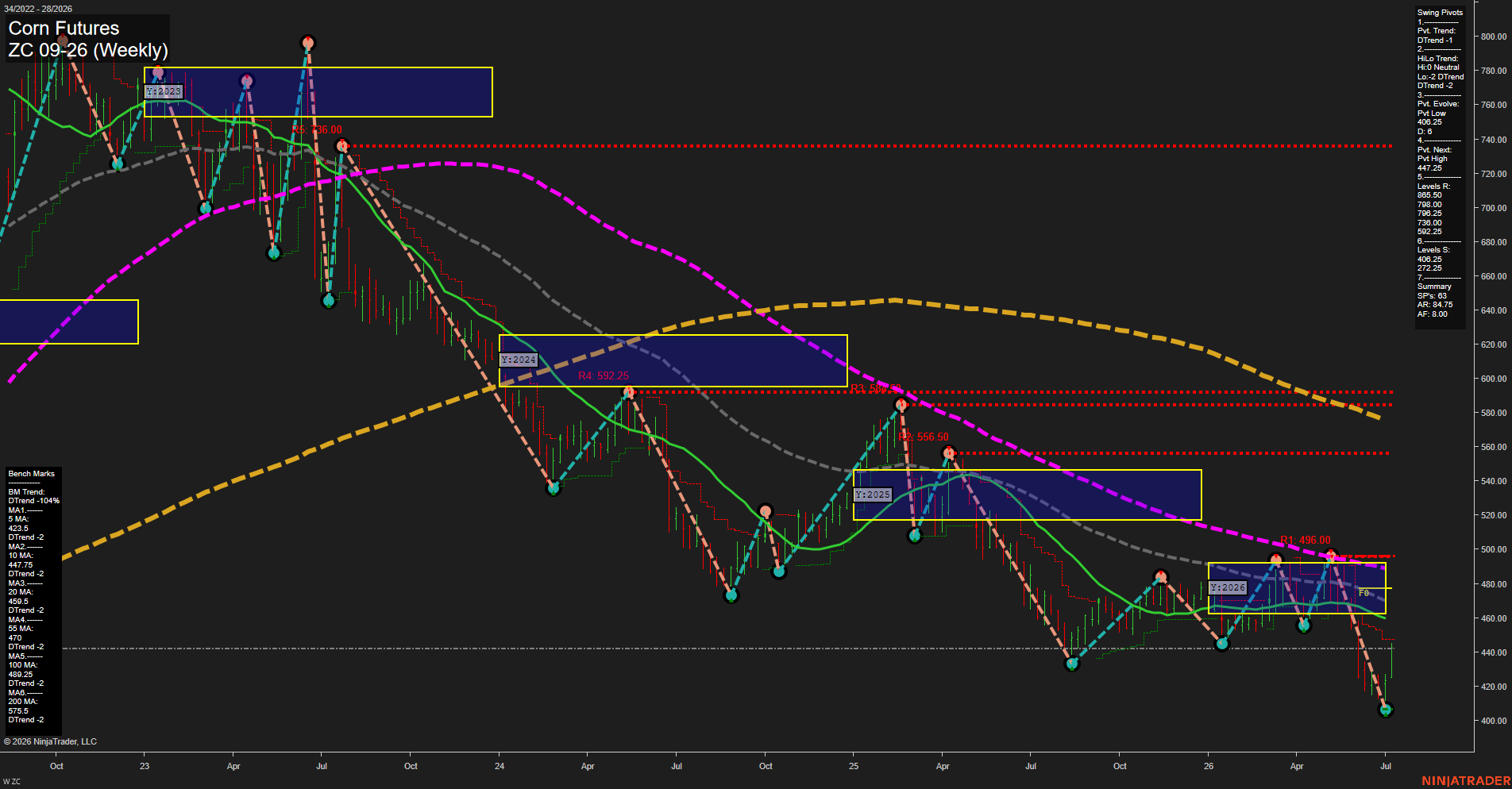 ZC Corn Futures Weekly Chart Analysis: 2026-Jul-08 07:08 CT