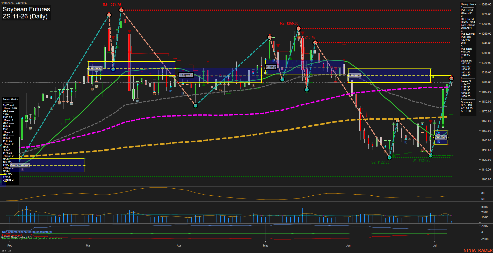 ZS Soybean Futures Daily Chart Analysis: 2026-Jul-08 07:09 CT