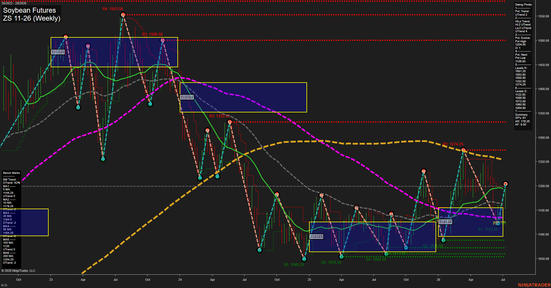 ZS Soybean Futures Weekly Chart Analysis: 2026-Jul-08 07:09 CT