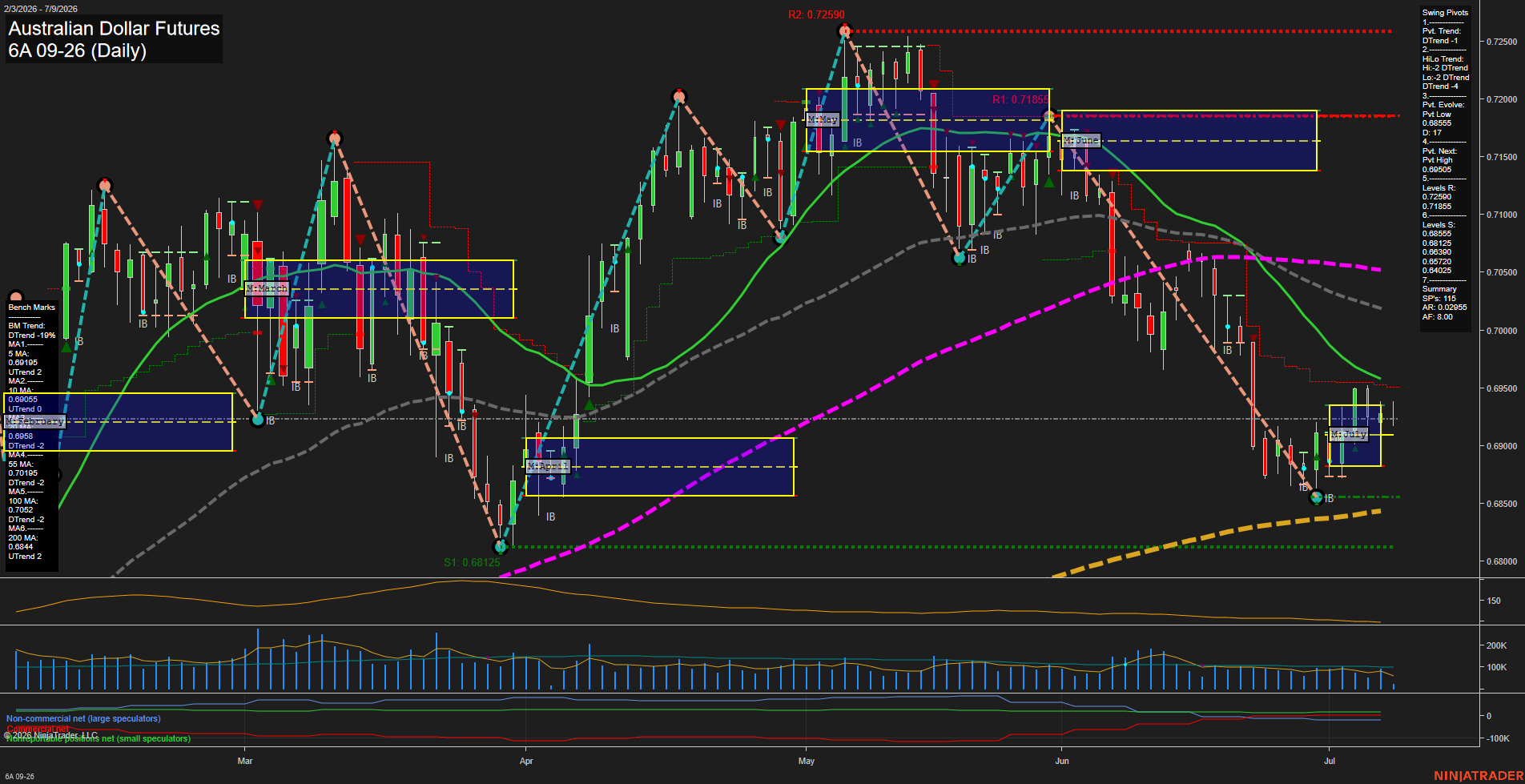 6A Australian Dollar Futures Daily Chart Analysis: 2026-Jul-09 07:00 CT
